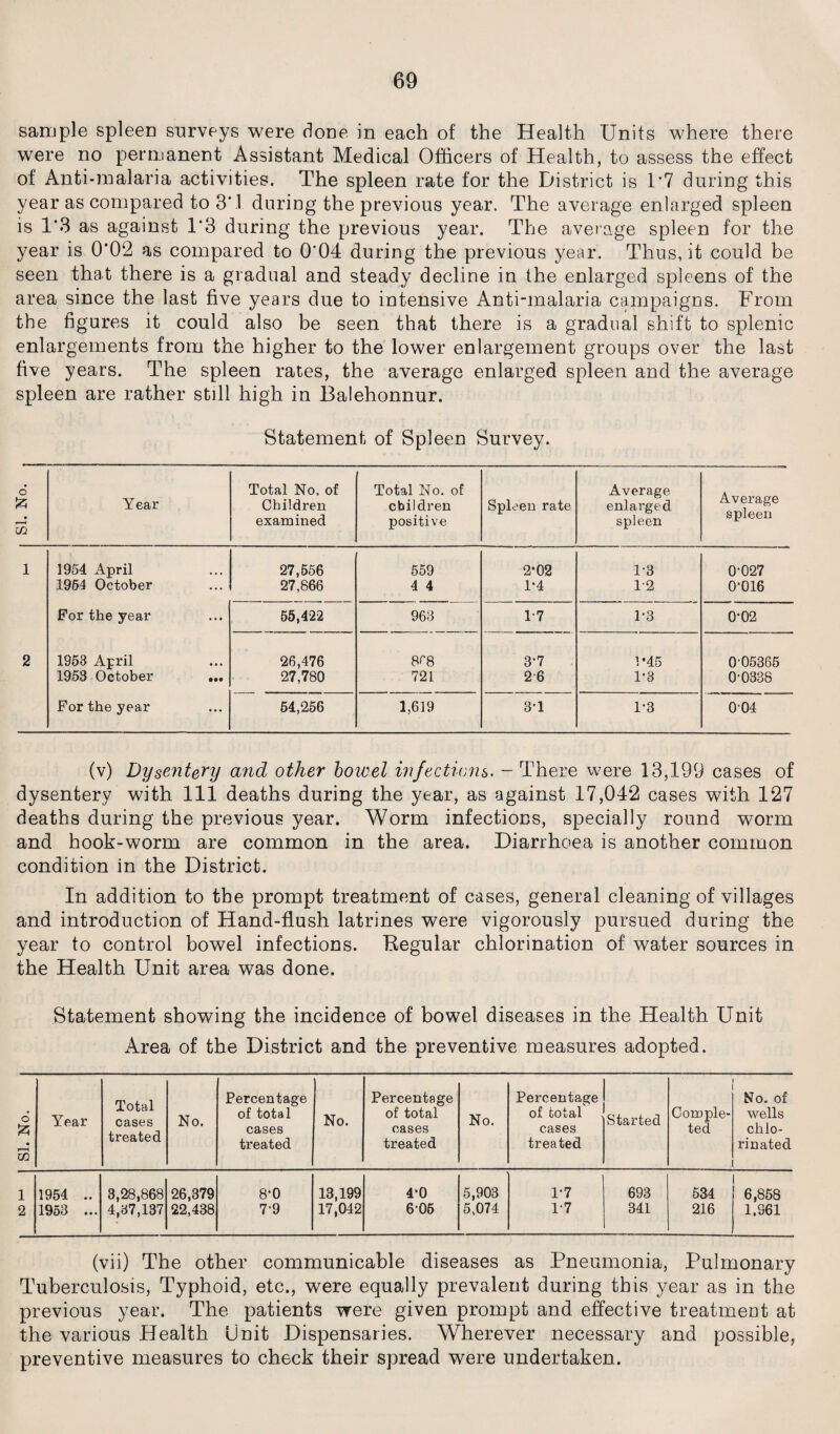 sample spleen surveys were done in each of the Health Units where there were no permanent Assistant Medical Officers of Health, to assess the effect of Anti-malaria activities. The spleen rate for the District is 1*7 during this year as compared to 3*1 during the previous year. The average enlarged spleen is 1*3 as against 1*3 during the previous year. The average spleen for the year is 0*02 as compared to 0*04 during the previous year. Thus, it could be seen that there is a gradual and steady decline in the enlarged spleens of the area since the last five years due to intensive Anti-malaria campaigns. From the figures it could also be seen that there is a gradual shift to splenic enlargements from the higher to the lower enlargement groups over the last five years. The spleen rates, the average enlarged spleen and the average spleen are rather still high in Balehonnur. Statement of Spleen Survey. o 55 Year Total No. of Children examined Total No. of children positive Spleen rate Average enlarged spleen Average spleen 1 1954 April 27,556 559 2*02 1-3 0-027 1964 October 27,866 4 4 1*4 T2 0-016 For the year 55,422 963 1-7 1-3 0-02 2 1953 April 26,476 8^8 3*7 1*45 0 05365 1953 October ... 27,780 721 2 6 1-8 0-0338 For the year 54,256 1,619 3-1 1-3 004 (v) Dysentery and other bowel injections. - There were 13,199 cases of dysentery with 111 deaths during the year, as against 17,042 cases with 127 deaths during the previous year. Worm infections, specially round worm and hook-worm are common in the area. Diarrhoea is another common condition in the District. In addition to the prompt treatment of cases, general cleaning of villages and introduction of Hand-flush latrines were vigorously pursued during the year to control bowel infections. Regular chlorination of water sources in the Health Unit area was done. Statement showing the incidence of bowel diseases in the Health Unit Area of the District and the preventive measures adopted. Total cases treated Percentage Percentage Percentage No. of o £ Year No. of total cases No. of total cases No. of total cases Started Comple¬ ted wells chlo- • 55 treated treated treated rinated 1 1954 .. 3,28,868 26,379 8-0 13,199 4'0 5,903 1-7 693 534 6,858 2 1953 ... 4,37,137 22,438 7-9 17,042 606 5,074 1-7 341 216 1.361 (vii) The other communicable diseases as Pneumonia, Pulmonary Tuberculosis, Typhoid, etc., were equally prevalent during this year as in the previous year. The patients were given prompt and effective treatment at the various Health Unit Dispensaries. Wherever necessary and possible, preventive measures to check their spread were undertaken.