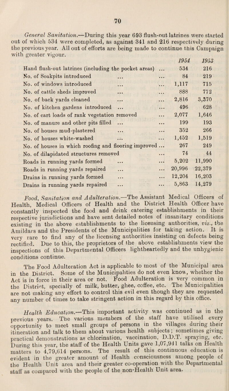 General Sanitation—During this year 693 flustnout latrines were started out of which 534 were completed, as against 341 and 216 respectively during the previous year. All out of efforts are being made to continue this Campaign with greater vigour. 1954 1953 Hand flush*out latrines (including the pocket areas) ... 534 216 No. of Soakpits introduced 84 219 No. of windows introduced 1,117 715 No. of cattle sheds improved 888 772 No. of back yards cleaned 2,816 3,370 No. of kitchen gardens introduced ... 496 628 No. of cart loads of rank vegetation removed 2,077 1,646 No. of manure and other pits filled 199 193 No. of houses mud-plastered 352 266 No. of houses white-washed 1,452 1,519 No. of houses in which roofing and flooring improved ... 267 249 No. of dilapidated structures removed 74 44 Roads in running yards formed 5,202 11,990 Roads in running yards repaired 20,996 22,379 Drains in running yards formed 12,204 16,203 Drains in running yards repaired 5,863 14,279 Food, Sanitation and Adulteration.—The Assistant Medical Officers of Health, Medical Officers of Health and the District Health Officer have constantly inspected the food and drink catering establishments in their respective jurisdictions and have sent detailed notes of insanitary conditions existing in the above establishments to the licensing authorities, viz., the Amildars and the Presidents of the Municipalities for taking action. It is very rare to find any of the licensing authorities insisting on defects being rectified. Due to this, the proprietors of the above establishments view the inspections of this Departmental Officers lightheartedly and the unhygienic conditions continue. The Food Adulteration Act is applicable to most of the Municipal area in the District. Some of the Municipalities do not even know, whether the Act is in force in their area or not. Food Adulteration is very common in the District, specially of milk, butter, ghee, coffee, etc. The Municipalities are not making any effort to control this evil even though they are requested any number of times to take stringent action in this regard by this office. Health Education.—This important activity was continued as in the previous years. The various members of the staff have utilised every opportunity to meet small groups of persons in the villages during their itineration and talk to them about various health subjects; sometimes giving practical demonstrations as chlorination, vaccination, D.D.T. spraying, etc. During this year, the staff of the Health Units gave 1,07,941 talks on Health matters to 4,79,614 persons. The result of this continuous education is evident in the greater amount of Health consciousness among people of the Health Unit area and their greater co-operation with the Departmental staff as compared with the people of the non-Health Unit area.
