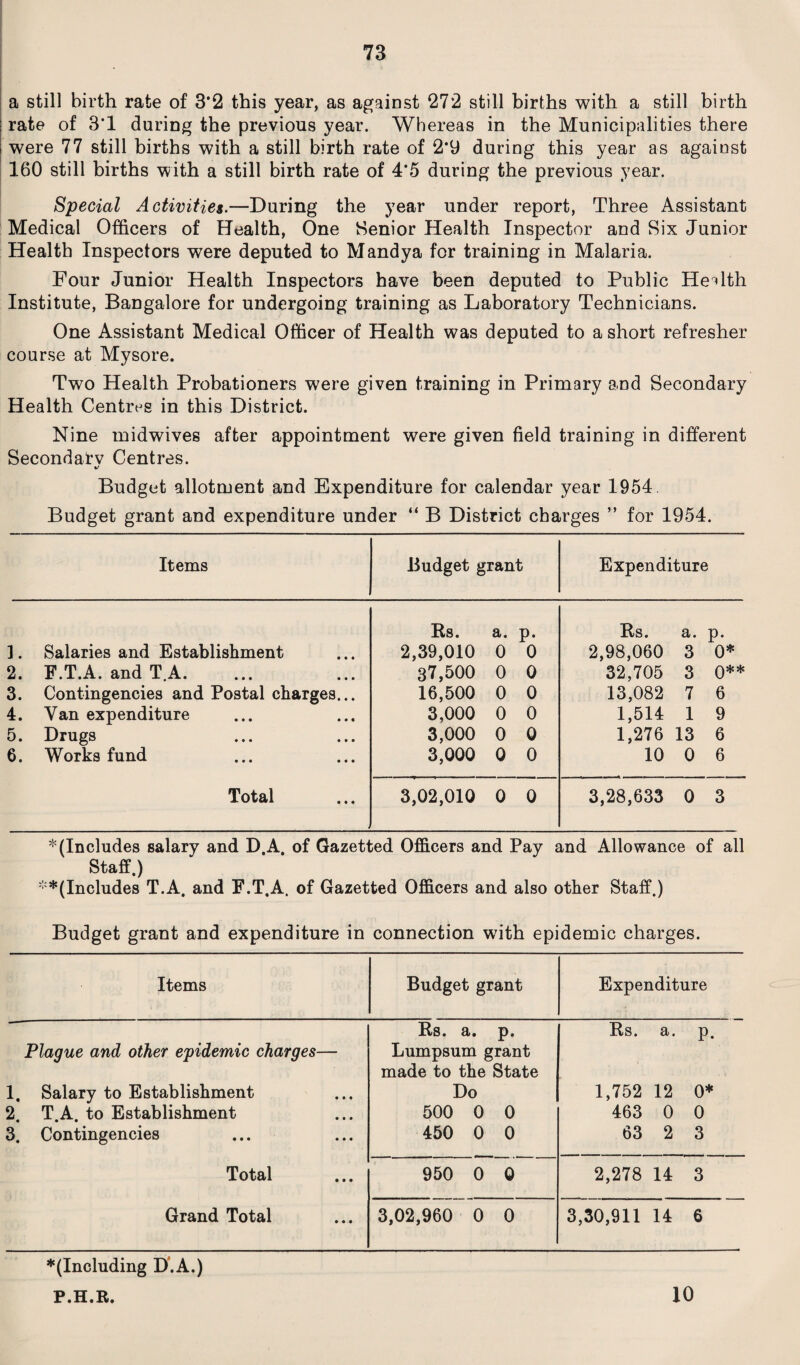 a still birth rate of 3*2 this year, as against 272 still births with a still birth rate of 3*1 during the previous year. Whereas in the Municipalities there were 77 still births with a still birth rate of 2*9 during this year as against 160 still births with a still birth rate of 4*5 during the previous year. Special Activities.—During the year under report, Three Assistant Medical Officers of Health, One Senior Health Inspector and Six Junior Health Inspectors were deputed to Mandya for training in Malaria. Four Junior Health Inspectors have been deputed to Public Health Institute, Bangalore for undergoing training as Laboratory Technicians. One Assistant Medical Officer of Health was deputed to a short refresher course at Mysore. Two Health Probationers were given training in Primary and Secondary Health Centres in this District. Nine midwives after appointment were given field training in different Secondarv Centres. %/ Budget allotment and Expenditure for calendar year 1954. Budget grant and expenditure under “ B District charges ” for 1954. Items Budget grant Expenditure Rs. a. p. Rs. a. p. 1. Salaries and Establishment 2,39,010 0 0 2,98,060 3 0* 2. F.T.A. and T.A. 37,500 0 0 32,705 3 0** 3. Contingencies and Postal charges... 16,500 0 0 13,082 7 6 4. Van expenditure 3,000 0 0 1,514 1 9 5. Drugs 3,000 0 0 1,276 13 6 6. Works fund 3,000 0 0 10 0 6 Total . 3,02,010 0 0 3,28,633 0 3 * (Includes salary and D.A. of Gazetted Officers and Pay and Allowance of all Staff.) ':'*(Includes T.A. and F.T.A. of Gazetted Officers and also other Staff.) Budget grant and expenditure in connection with epidemic charges. Items Budget grant Expenditure Plague and other epidemic charges— 1. Salary to Establishment Rs. a. p. Lumpsum grant made to the State Do Rs. a. p. 1,752 12 0* 2. T.A. to Establishment 500 0 0 463 0 0 3. Contingencies 450 0 0 63 2 3 Total 950 0 0 2,278 14 3 Grand Total 3,02,960 0 0 3,30,911 14 6 * (Including D'.A.) P.H.R. 10