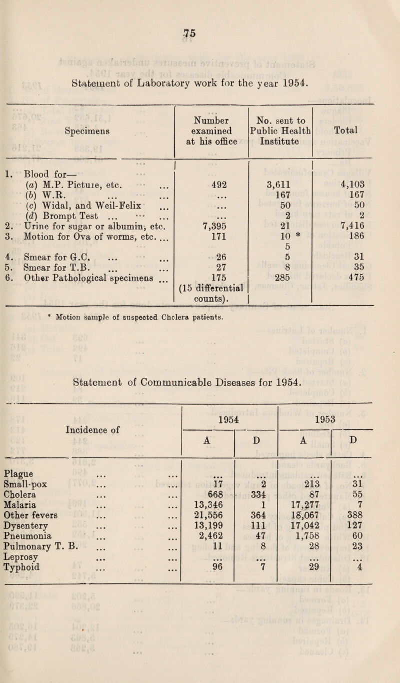 Statement of Laboratory work for the year 1954. b i ■» Number No. sent to Specimens examined Public Health Total at his office Institute 1. Blood for— i (a) M.P. Pictuie, etc. 492 3,611 4,103 (b) W.R. • * • 167 167 (c) Widal, and Weil-Felix • • • 50 50 2. (d) Brompt Test ... Urine for sugar or albumin, etc. • • • 7,395 2 21 2 7,416 3. Motion for Ova of worms, etc. ... 171 10 * 186 4. Smear for G.C. 26 0 5 31 5. Smear for T.B. 27 8 35 6. Other Pathological specimens ... 175 (15 differential 285 475 counts). * Motion sample of suspected Cholera patients. Statement of Communicable Diseases for 1954. Incidence of 1954 1953 A D A D Plague • • • • • • • • • • • • • • • Small-pox • • • 17 2 213 31 Cholera • • • 668 334 87 55 Malaria • • • 13,346 1 17,277 7 Other fevers • • • 21,556 364 18,067 388 Dysentery • • • 13,199 111 17,042 127 Pneumonia • • • 2,462 47 1,758 60 Pulmonary T. B. • « • 11 8 28 23 Leprosy • • • • • • • • • • • • • • • Typhoid • • • 96 7 29 4