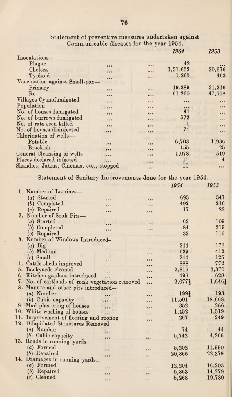 Statement of preventive measures undertaken against Communicable diseases for the year 1954. 1954 1953 Inoculations— Plague • • • 42 • 0 0 Cholera • • • 1,31,652 20,676 Typhoid • • • 1 ,265 463 Vaccination against Small-pox— Primary • • • 19,389 21,216 Re — ... • • • 61,260 47,558 Villages Cyanof'umigated • « • • • • Population • • • • 0 0 No. of houses fumigated • • • 44 No. of burrows fumigated • • • 572 No. of rats seen killed • • • 1 No. of houses disinfected • • • 74 Chlorination of wells— Potable • • • 6,703 1,936 Brackish • • « 155 25 General Cleansing of wells • • • 1,078 519 Places declared infected • • • 10 4 Shandies, Jatras, Cinemas, etc., stopped • » • 10 0 0 0 Statement of Sanitary Improvements done for the year 1954 1954. 1953 1. Number of Latrines— (a) Started • • • 693 341 (b) Completed • • • 492 216 (c) Repaired i • • 17 22 2. Number of Soak Pits— (a) Started • • • 62 109 (b) Completed • • • 84 219 (c) Repaired • • • 32 116 3. Number of Windows Introduced- («) Big • • • 244 178 (b) Medium • • • 629 412 (c) Small • • • 244 125 4. Cattle sheds improved • • 9 888 772 5. Backyards cleaned j • • • 0 0 0 2,816 3,370 6. Kitchen gardens introduced • • • 496 628 7. No. of cartloads of rank vegetation removed • • • 2,0774 l,646i 8. Manure and other pits introduced— (a) Number • • • 199* 193 (6) Cubic capacity • • 0 11,501 18,668 9. Mud plastering of houses • • • 352 266 10. White washing of houses • • • 1,452 1,519 11. Improvement of flooring and roofing • • • 267 249 12. Dilapidated Structures Removed_ (a) Number • • • 74 44 (6) Cubic capacity • • • 5,742 4,266 13. Roads in running yards_ (a) Formed 0 0 0 5,202 11,990 (b) Repaired • • 0 20,866 22,379 14. Drainages in running yards_ (a) Formed • 00 12,204 16,203 (b) Repaired <0k • .0 5,863 14,279 (c) Cleaned • • • 5,268 19,780