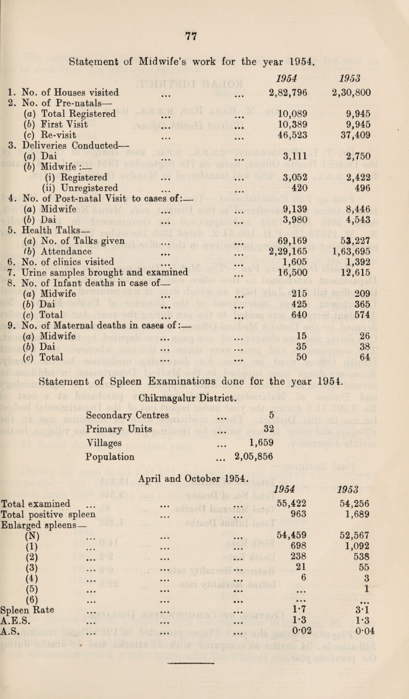 Statement of Midwife’s work for the year 1954. 1954 1953 1. No. of Houses visited 2,82,796 2,30,800 2. No. of Pre-natals— (a) Total Registered 10,089 9,945 (b) First Visit 10,389 9,945 (c) Re-visit 46,523 37,409 3. Deliveries Conducted— (a) Dai 3,111 2,750 (b) Midwife :— (i) Registered 3,052 2,422 (ii) Unregistered 420 496 4. No. of Post-natal Visit to cases of:— (a) Midwife 9,139 8,446 (6) Dai 3,980 4,543 5. Health Talks— (a) No. of Talks given 69,169 53,227 (b) Attendance 2,29,165 1,63,695 6. No. of clinics visited 1,605 1,392 7. Urine samples brought and examined 16,500 12,615 8. No. of Infant deaths in case of— (a) Midwife 215 209 (b) Dai 425 365 (c) Total 640 574 9. No. of Maternal deaths in cases of:— (a) Midwife 15 26 (6) Dai 35 38 (c) Total 50 64 Statement of Spleen Examinations done for the year 1954. Chikmagalur District. Secondary Centres 5 Primary Units 32 Villages 1,659 Population ... 2,05,856 April and October 1954. 1954 1953 Total examined • • • • • • 55,422 54,256 Total positive spleen 963 1,689 Enlarged spleens - (N) 54,459 52,567 (1) 698 1,092 (2) 238 538 (3) 21 55 (4) ... 6 3 (5) • • • • • • 1 (6) • • • • • • • • • Spleen Rate 1-7 3-1 A.E.S. 1*3 1*3 A.S. 0-02 0*04