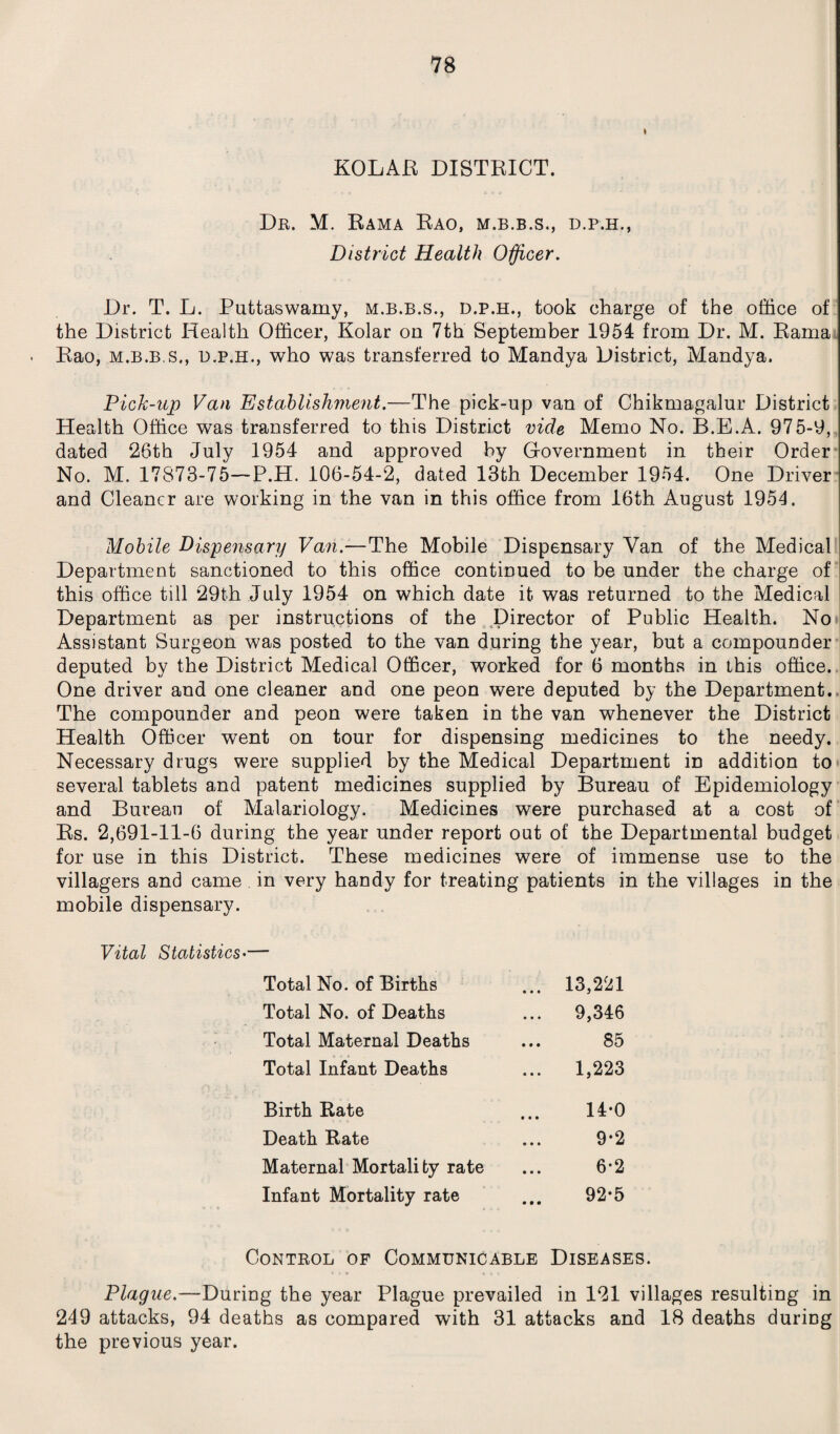 KOLAR DISTRICT. Dr. M. Rama Rao, m.b.b.s., d.p.h., District Health Officer. Dr. T. L. Puttaswamy, m.b.b.s., d.p.h., took charge of the office of the District Health Officer, Kolar on 7th September 1954 from Dr. M. Rama Rao, m.b.b.s., d.p.h., who was transferred to Mandya District, Mandya. Pick-up Van Establishment.—The pick-up van of Chikmagalur District Health Office was transferred to this District vide Memo No. B.E.A. 975-9, dated 26th July 1954 and approved by Government in their Order No. M. 17873-75—P.H. 106-54-2, dated 13th December 1954. One Driver and Cleaner are working in the van in this office from 16th August 1954. Mobile Dispensary Van.—The Mobile Dispensary Van of the Medical Department sanctioned to this office continued to be under the charge of this office till 29th July 1954 on which date it was returned to the Medical Department as per instructions of the Director of Public Health. No Assistant Surgeon was posted to the van during the year, but a compounder deputed by the District Medical Officer, worked for 6 months in this office. One driver and one cleaner and one peon were deputed by the Department. The compounder and peon were taken in the van whenever the District Health Officer went on tour for dispensing medicines to the needy. Necessary drugs were supplied by the Medical Department in addition to several tablets and patent medicines supplied by Bureau of Epidemiology and Bureau of Malariology. Medicines were purchased at a cost of Rs. 2,691-11-6 during the year under report out of the Departmental budget for use in this District. These medicines were of immense use to the villagers and came in very handy for treating patients in the villages in the mobile dispensary. Vital Statistics•— Total No. of Births ... 13,221 Total No. of Deaths ... 9,346 Total Maternal Deaths 85 Total Infant Deaths ... 1,223 Birth Rate 14*0 Death Rate 9*2 Maternal Mortality rate 6-2 Infant Mortality rate 92*5 Control of Communicable Diseases. Plague.—-During the year Plague prevailed in 121 villages resulting in 249 attacks, 94 deaths as compared with 31 attacks and 18 deaths during the previous year.