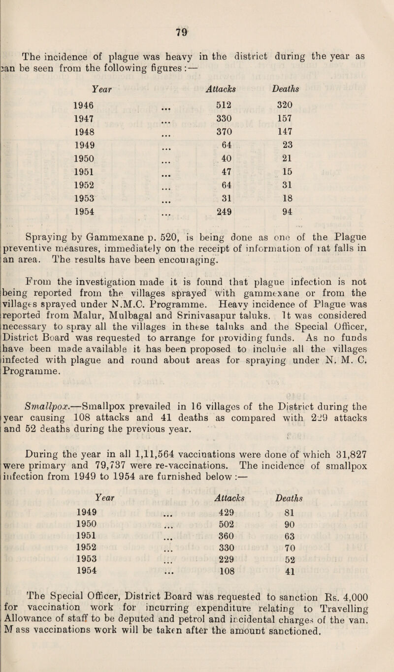 The incidence of plague was heavy in the district during the year as an be seen from the following figures : — Year Attacks Deaths 1946 512 320 1947 330 157 1948 370 147 1949 64 23 1950 40 21 1951 47 15 1952 64 31 1953 31 18 1954 249 94 by Gammexane p. 520, is being done as one of preventive measures, immediately on the receipt of information of rat falls in an area. The results have been encouiaging. From the investigation made it is found that plague infection is not :being reported from the villages sprayed with gammexane or from the villages sprayed under N.M.C. Programme. Heavy incidence of Plague was reported from Malur, Mulbagal and Srinivasapur taluks. It was considered necessary to spray all the villages in these taluks and the Special Officer, District Board was requested to arrange for providing funds. As no funds have been made available it has been proposed to induce all the villages Infected with plague and round about areas for spraying under N. M. C. Programme. Smallpox.—Smallpox prevailed in 16 villages of the District during the i year causing 108 attacks and 41 deaths as compared with 229 attacks i and 52 deaths during the previous year. <> * W During the year in all 1,11,564 vaccinations were done of which 31,827 were primary and 79,737 were re-vaccinations. The incidence of smallpox i infection from 1949 to 1954 are furnished below :— Year Attacks Deaths 1949 • • • 429 81 1950 • t • 502 90 1951 360 63 1952 330 70 1953 229 52 1954 • • • 108 41 The Special Officer, District Board was requested to sanction Bs. 4,000 : for vaccination work for incurring expenditure relating to Travelling , Allowance of staff to be deputed and petrol and incidental charges of the van. ! M ass vaccinations work will be taken after the amount sanctioned.