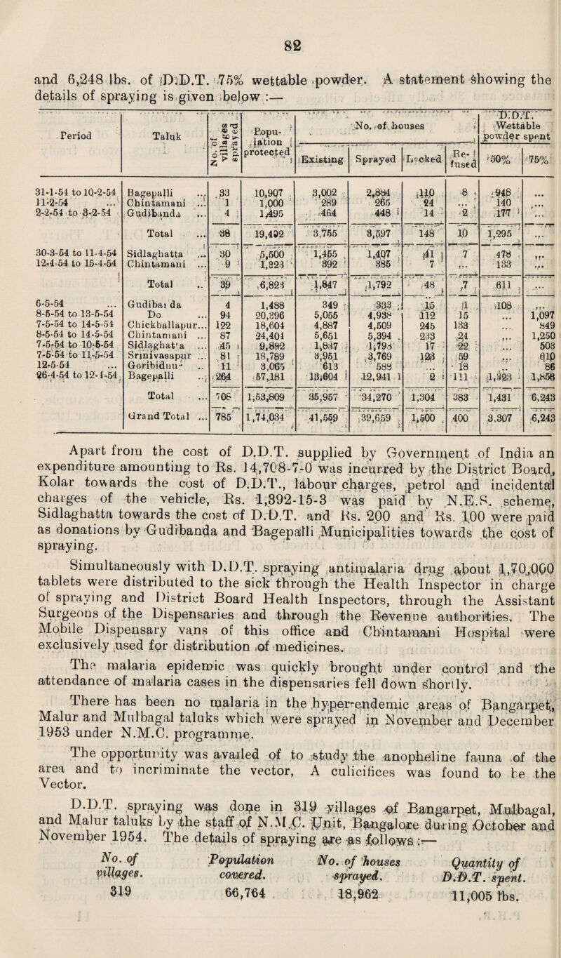 arid 6,248 lbs. of D.D.T. 75% wettable powder. A statement showing the details of spraying is,given ibe)ow :— Period Taluk O) tiO ®'4S.g Z ^ « Popu- ' , Jation [ protected v \\ } >i ^ W b % * ,** a « *•.J * ./i >..« /. >> • a Vi../' v *■ »- »• .No. of houses i !:i) * o:dx; Wettable powder spent ' . x.' Existing Sprayed Lacked Be- f fused '50% 75% 31-1-54 to 10-2-54 11-2-54 2-2-54 to 3-2-54 <. Bagepalli ... Chintamani Gudibanda ... 1 4 i 10,907 1,000 1,495 3,002 j 4.289 • 464 . i . . 2,884 265 448 l m « 24 : 14 : ■8 . f 2 \ .1049 ; 140 177 1 • • • *••• • Total 88 19,482 u , V y , : « V t 3,755 3,597 i ^ r'' . 148 10 1,295 ‘ f •/ • 30-3-54 to 11-4-54 12*4-54 to 15-4-54 1 1 Sidlaghatta Chintamani ... ( 3p; 9 J ^ P.500 1,323 k i ,455; 392 ! f;' ^ 385 J fl\ 7 ' 7 _ ^ . 478 ; 133 Tf • 9 • Total * ■—n V !; 39 ■ _t 6,823 t ' R847 ' >,792 ■ '48, ' ^7 611 , t C-5-54 8-6-54 to 13-5-54 7- 5-54 to 14-5-54 8- 5-54 to 14-5-54 7*5^54 to 10*6-54 7-6-54 to 11-5-54 26-4-54 to 12-1-54, Gudibai da Do Cbickballapur... Chintamani ... Sidlaghat'a Srinivasapur ... Goribidnu- Bagepalli 4 94 122 87 45 » ,84 j 11 1 ,264 1,488 20,396 18,604 24,404 9,882 18,789 3,065 1 i57,181 349 j 5,055 4,887 5,651 1,837 1 3^ 613 13)604 f 33.3 * 4,938 4,509 5,394 , 1,798 ,3,769 583 .12,941 1 15 I12 245 23p 17 - ; Q t i:l ; 15 133 # . *22 59 • 18 111 1 108 ■tr : a,323 3 1,097 849 1,250 503 eip 86 1,858 Total 70S 1;53,809 35,957 * 34,270 1,304 383 1,431 6,243 Grand Total ... 785' 1,74,034 41,559 .. % 39,659 t 1,500 ■ • r • >00 3,307 6,243 Apart from the cost of D.D.T. supplied by Government of India an expenditure amounting to 14s. 14,708-7-0 was incurred by the District Board, Kolar towards the cost of D.D.T., labour charges, petrol and incidental charges of the vehicle, Rs. 1,392-15-3 was paid by vN,E..S. scheme, Sidlaghatta towards the cost of D.D.T. and Rs. 200 and Rs. 1,00 were paid as donations by Gudibanda and Bagepalli Municipalities towards the cost of spraying. Simultaneously with D.D.T. spraying antimalaria drug about 1,70,000 tablets were distributed to the sick through the Health Inspector in charge ol spraying and District Board Health Inspectors, through the Assistant Surgeons of the Dispensaries and through the Revenue authorities. The Mobile Dispensary vans of this office and Chintamani Hospital 'Were exclusively used for distribution .of medicines. The malaria epidemic was quickly brought under control .and the attendance of malaria cases in the dispensaries fell down shortly. There has been no malaria in the hyper-endemic areas of Bangarpet., Malur and Mulbagal taluks which were sprayed in November and December 1953 under N.M.C. programme. The opportunity wTas availed of to study the anopheline fauna of the area and to incriminate the vector, A culicifices was found to be the Vector. D.D.T. spraying was dope in 319 tillages pf Bangarpet, Mulbagal, and Malur taluks by the st^fifN.M.C* Ifeit, Bangalore during October and November 1954. The details of spraying &re as follows :r— °f Population No. of houses Quantity of village?. covered. sprayed. BMP .spent. 319 66,764 18,962 11,005 lbs,