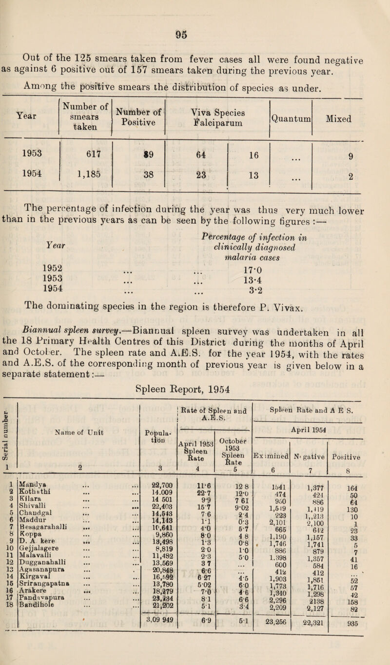 Out of the 125 smears taken from fever cases all were found negative as against 6 positive out of 157 smears taken during the previous year. Among the positive smears the distribution of species as under. Year Number of smears taken Number of Positive Viva Species Falciparum Quantum Mixed 1953 617 89 64 16 • • • 9 1954 1,185 38 23 13 • • • 2 The percentage of infection during the year was thus very much lower than in the previous years as can be seen by the following figures :—* Percentage of infection in clinically diagnosed malaria cases 17*0 13*4 3-2 The dominating species in the region is therefore P. Vivax. Biannual spleen survey.—Biannual spleen survey was undertaken in all the 18 Primary Health Centres of this District during the months of April and October. The spleen rate and A.E.S. for the year 1954, with the rates and A.E.S. of the corresponding month of previous year is given below in a separate statement:— Year 1952 1953 1954 Spleen Report, 1954 © S 0 Q © cn Name of Unit 1 2 3 4 5 6 7 8 9 10 11 12 13 14 16 Maudya Kothathi FCilara Shivalli Chaudgal Maddur Besagarahalli Koppa D. A kere Gejjalagere Malavalli Dugganahalli Agasanapura Kirgaval Srirangapatna 16 Arakere 17 18 Pandavapura Bandihole Popula¬ tion 3 Rate of Spleen and A.E.S. April 1953 Spleen Rate 4 October 1953 Spleen Rate 5 22,700 1P6 12 8 14.009 227 12*0 14 501 9'9 7 61 22,403 157 9*02 14,543 7 6 24 14,143 1-1 0*3 10,641 4-0 5*7 9,860 80 4 8 13,498 i-3 0*8 8,819 20 10 11,482 2-3 50 13,569 37 20,848 66 16,592 6 27 4*5 18,780 502 60 18,279 7*0 4*6 23,234 81 66 21,202 51 3*4 3,09 949 69 51 Spleeri Rate and AES. April 1954 Ex i mined 6 1541 474 950 1,519 223 2,101 665 1,190 1,746 886 1.398 600 412 1,903 1*773 1,340 2,296 2,209 23,256 gative 7 1,377 424 886 1.419 1, ,213 2,100 642 1,157 1,741 879 1,357 584 412 1,851 1,716 1,298 2138 2,127 22,321 Positive 8 164 50 64 130 10 1 23 33 5 7 41 16 52 57 42 158 82 935