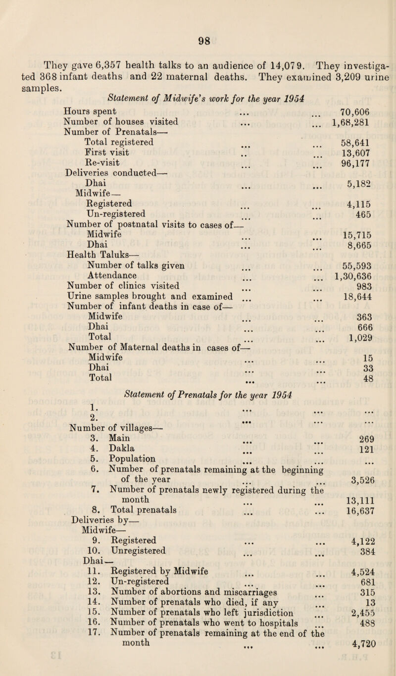 They gave 6,357 health talks to an audience of 14,07 9. They investiga¬ ted 368 infant deaths and 22 maternal deaths. They examined 3,209 urine samples. Statement of Midwife’s work for the year 1954 Hours spent Number of houses visited Number of Prenatals— Total registered ^ O • • • First visit Ee-visit • • • Deliveries conducted— Dhai Midwife— Registered O • • • Un-registered Number of postnatal visits to cases of_ Midwife Dhai Health Taluks-— Number of talks given Attendance • • • Number of clinics visited • • • Urine samples brought and examined Number of infant deaths in case of— Midwife Dhai Total • • • Number of Maternal deaths in cases of— Midwife Dhai Total 70.606 1,68,281 58,641 13.607 96,177 5,182 4,115 465 15,715 8,665 55,593 1,30,636 983 18,644 • • • • • • » • • 363 666 1,029 15 33 48 Statement of Prenatals for the year 1954 2. • • • • • • Number of villages— 3. Main • • • »•• 4. Dakla • • • • •« 5. Population i • • • • • • 6. Number of prenatals remaining at the beginning of the year J • • • • • • 7. Number of prenatals newly registered during the month _ • • • • • • 8. Total prenatals Deliveries by— Midwife— 9. Registered 10. Unregistered • • • • • • Dhai— 11. Registered by Midwife o j ••• • • • 12. Un-registered o • • • • • • 13. Number of abortions and miscarriages O • • • 14. Number of prenatals who died, if any 15. Number of prenatals who left jurisdiction 16. Number of prenatals who went to hospitals 17. Number of prenatals remaining at the end of the month 269 121 3,526 13,111 16,637 4,122 384 4,524 681 315 13 2,455 488 4,720 • t ♦