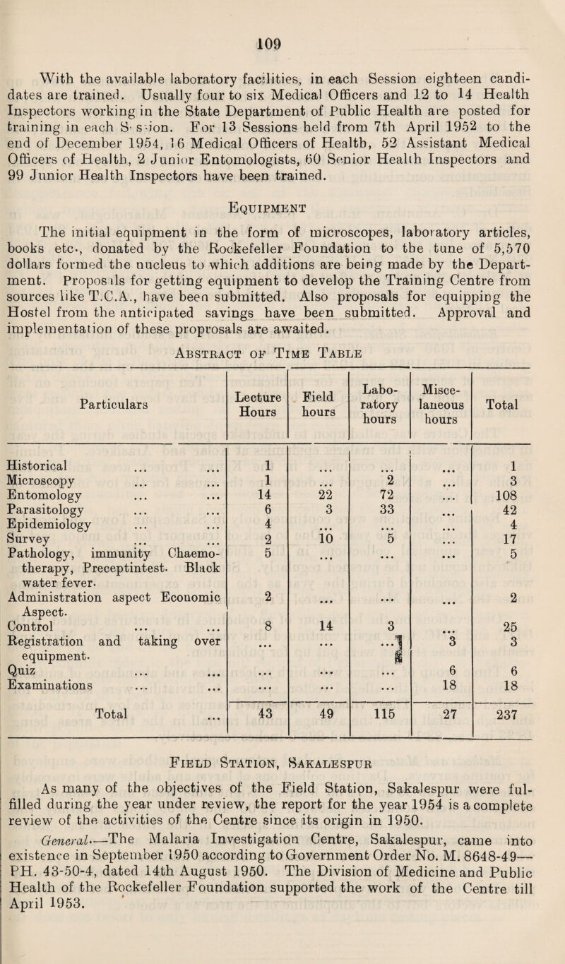 With the available laboratory facilities, in each Session eighteen candi¬ dates are trained. Usually four to six Medical Officers and 12 to 14 Health Inspectors working in the State Department of Public Health are posted for training in each S* suon. For 13 Sessions held from 7th April 1952 to the end of December 1954, 16 Medical Officers of Health, 52 Assistant Medical Officers of Health, 2 Junior Entomologists, 60 Senior Health Inspectors and 99 Junior Health Inspectors have been trained. Equipment The initial equipment in the form of microscopes, laboratory articles, books etc-, donated by the Eockefelier Foundation to the tune of 5,570 dollars formed the nucleus to which additions are being made by the Depart¬ ment. Proposals for getting equipment to develop the Training Centre from sources like T.C.A., have been submitted. Also proposals for equipping the Hostel from the anticipated savings have been submitted. Approval and implementation of these proprosals are awaited. Abstract of Time Table Particulars Lecture Hours Field hours Labo¬ ratory hours Misce- laneous hours Total Historical 1 • • • 1 Microscopy 1 » • • 2 3 Entomology 14 22 72 108 Parasitology 6 3 33 42 Epidemiology 4 • • • • • • 4 Survey 2 10 5 17 Pathology, immunity Chaemo- 5 • • • 4 • • 5 therapy, Preceptintest. Black water fever. Administration aspect Economic 2 • • • • • • • • • 2 Aspect. Control 8 14 3 25 Registration and taking over • • • • • • • • • u 3 3 equipment. Quiz • • • • • • i • • • 6 6 Examination s • • • • • • • • • 18 18 Total 43 49 115 27 237 Field Station, Sakalespur As many of the objectives of the Field Station, Sakalespur were ful¬ filled during the year under review, the report for the year 1954 is a complete review of the activities of the Centre since its origin in 1950. General—The Malaria Investigation Centre, Sakalespur, came into existence in September 1950 according to Government Order No. M. 8648-49— PH. 43-50-4, dated 14th August 1950. The Division of Medicine and Public Health of the Rockefeller Foundation supported the work of the Centre till April 1953.