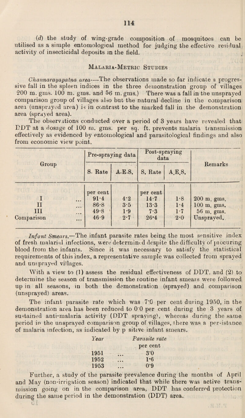 (d) the study of wing-grade composition of mosquitoes can be utilised as a simple entomological method for judging the effective residual activity of insecticidal deposits m the field. Malaria-Metric Studies Ghannarayapatna area—The observations made so far indicate a progres¬ sive fall in the spleen indices in the three demonstration group of villages 200 m. gms. 100 m. gms. and 56 m. gms.) There was a fall in the unsprayed comparison group of villages also but the natural decline in the comparison area (unsprayod area) is in contrast to the marked fall in the demonstration area (sprayed area). The observations conducted over a period of 3 years have revealed that DDT at a dosage of 100 m. gms. per sq. ft. prevents malaria transmission effectively as evidenced by entomological and parasitological findings and also from economic view point. Group Pre-spraying data Post-spraying data Remarks S. Rate A.E.S. S. Rate A.E.S. i per cent 91*4 4*2 per cent 14*7 1-8 200 m. gms. ii 86-8 3*5 13*3 D4 100 m. gms. m 49-8 ' 1*9 7-3 17 56 m. gms. Comparison 46-9 2-7 26*4 2-0 Unsprayed. Infant Smears.—The infant parasite rates being the most sensitive index of fresh malarial infections, were determined despite the difficulty of procuring blood from the infants. Since it was necessary to satisfy the statistical requirements of this index, a representative sample was collected from sprayed and unsprayed villages. With a view to a) assess the residual effectiveness of DDT. and (2) to determine the season of transmission the routine infant smears were followed up in all seasons, in both the demonstration (sprayed) and comparison (unsprayed) areas. The infant parasite rate which was 7G per cent during 1950, in the demonstration area has been reduced to 0 0 per cent during the 3 years of sustained anti-malaria activity (DDT spraying), whereas during the same period in the unsprayed comparison group of villages, there was a per-dstance of malaria infection, as indicated by p sitive infant smears. Year 1951 1952 1953 Parasite rate per cent 3-0 1-6 0*9 Further, a study of the parasite prevalence during the months of April and May (non-irrigation season) indicated that while there was active trans¬ mission going on in the comparison area, DDT has conferred protection during the same period in the demonstration (DDT) area.