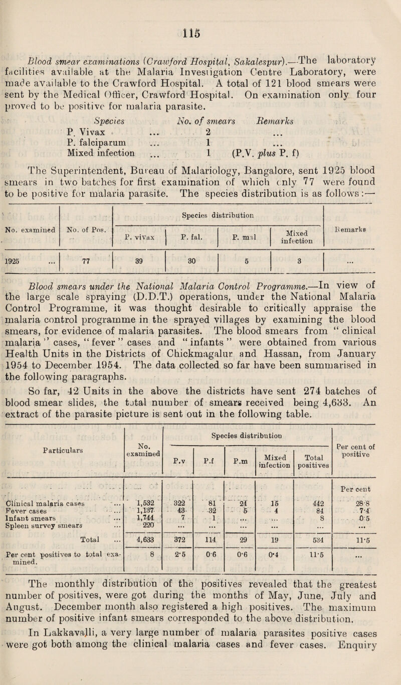 m Blood smear examinations (Crawford Hospital, Sakalespur).—The laboratory facilities available at the Malaria Investigation Centre Laboratory, were made available to the Crawford Hospital. A total of 121 blood smears were sent by the Medical Officer, Crawford Hospital. On examination only four proved to be positive for malaria parasite. Species P. Yivax * P. falciparum Mixed infection No. of smears Remarks 2 1 1 (P.V. plus P. f) The Superintendent, Bureau of Malariology, Bangalore, sent 1925 blood smears in two batches for first examination of which only 77 were found to be positive for malaria parasite. The species distribution is as follows — No. examined No. of Pop, Species distribution Pern arks P. vivax j P. fal. P. mal Mixed infection 1925 , 77 39 30 5 3 ... Blood smears under the National Malaria Control Programme.—In view of the large scale spraying (D.D.T.) operations, under the National Malaria Control Programme, it was thought desirable to critically appraise the malaria control programme in the sprayed villages by examining the blood smears, for evidence of malaria parasites. The blood smears from “ clinical malaria 5 ’ cases, “ fever ” cases and “infants” were obtained from various Health Units in the Districts of Chickmagalur and Hassan, from January 1954 to December 1954. The data collected so far have been summarised in the following paragraphs. So far, 42 Units in the above the districts have sent 274 batches of blood smear slides, the total number of smears received being 4,633. An extract of the parasite picture is sent out in the following table. No. examined Species distribution Per cent of positive Particulars P.V P.f P.m Mixed infection Total positives - — • ' • — - . . -'.V ■ - Per cent Clinical malaria cases ... Fever cases - - • ... Infant smears ’ ... Spleen survey smears ’ 1,532 * 1,137 1,744 220 322 ' 43- 7 -• • ♦ • 81 * 32 -1 24 5 • 4 • 15 4 442 • 84 8 28-8 74 05 • • • Total 4,633 372 114 29 19 534 11*5 Per cent positives to total exa¬ mined. 8 2-5 06 0-6 0*4 11-5 ... The monthly distribution of the positives revealed that the greatest number of positives, were got during the months of May, June, July and August. December month also registered a high positives. The maximum number of positive infant smears corresponded to the above distribution. In Lakkavajli, a very large number of malaria parasites positive cases were got both among the clinical malaria cases and fever cases. Enquiry