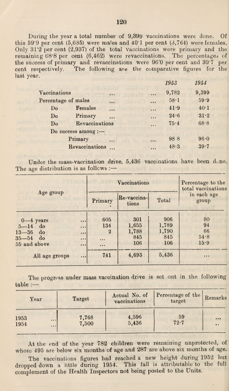 During the year a total number of 9,399 vaccinations were done. Of this 59'9 per cent (5,635) were males and 40'1 per cent (3,764) were females. Only 31*2 per cent (2,937) of the total vaccinations were primary and the remaining 68*8 per cent (6,462) were revaccinations. The percentages of the success of primary and revaccinations were 96*0 per cent and 39*7 per cent respectively. The following are the comparative figures for the last year. 1953 1954 Vaccinations ... 9,782 9,399 Percentage of males 58*1 59-9 Do Females 41*9 40-1 Do Primary 24-6 31-2 Do Revaccinations 75*4 68*8 Do success among :— Primary 98 8 96*0 Revaccinations ... 48*3 39*7 Under the mass-vaccination drive, 5,436 vaccinations have been dune. The age distribution is as follows :— Age group Primary • Vaccinations Re-vaccina¬ tions Total Percentage to the total vaccinations in each age group 0—4 years 605 301 906 80 5—14 do 134 1,655 1,789 94 13—36 do 2 1,788 1,790 66 35—54 do • • • 845 845 54*8 55 and above • • • 106 106 15-9 All age groups 741 4,693 5,436 • • • The progress under mass vaccination drive is set out in the following table :— Year Target Actual No. of vaccinations Percentage of the target Remarks 1953 1954 7,768 7,500 4,596 5,436 59 72-7 • • • • » At the end of the year 782 children were remaining unprotected, of whom 495 are below sixmonths of age and 287 are above six months of age. The vaccinations figures had reached a new height during 1952 but dropped down a little during 1954. This fall is attributable to the full complement of the Health Inspectors not being posted to the Units.