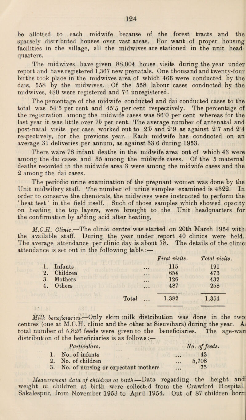 be allotted to each midwife because of the forest tracts and the sparsely distributed houses over vast areas. For want of proper housing facilities in the village, all the midwives are stationed in the unit head¬ quarters. The midwives have given 88,004 house visits during the year under report and have registered 1,367 new prenatals. One thousand and twenty-four births took place in the midwives area of which 466 were conducted by the dais, 558 by the midwives. Of the 558 labour cases conducted by the midwives, 480 were registered and 76 unregistered. The percentage of the midwife conducted and dai conducted cases to the total was 54‘5 per cent and 45*5 per cent respectively. The percentage of the registration among the midwife cases was 86*0 per cent whereas for the last year it was little over 75 per cent. The average number of antenatal and post-natal visits per case worked out to 2’5 and 2*9 as against 2*7 and 2*4 respectively, for the previous year. Each midwife has conducted on an average 31 deliveries per annum, as against 33*6 during 1953. There ware 78 infant deaths in the midwife area out of which 43 were among the dai cases and 35 among the midwife cases. Of the 5 maternal deaths recorded in the midwife area 3 were among the midwife cases and the 2 among the dai cases. The periodic urine examination of the pregnant women was done by the Unit midwifery staff. The number of urine samples examined is 4322. In order to conserve the chemicals, the midwives were instructed to perform the ‘ heat test ’ in the field itself. Such of those samples which showed opacity on heating the top layers, were brought to the Unit headquarters for the confirmation by adding acid after heating, M.G.H. Clinic.—The clinic centre was started on 20th March 1954 with the available staff. During the year under report 40 clinics were held. The average attendance per clinic day is about 78. The details of the clinic attendance is set out in the following table:— 1. Infants 2. Children 3. Mothers 4. Others First visits. 115 654 126 487 Total visits. 191 473 432 258 Total ... 1,382 1,354 Milk beneficiaries-—Only skim milk distribution was done in the two centres (one at M.C.H. clinic and the other at Sisuvihara) during the year. A total number of 5,826 feeds were given to the beneficiaries. The age-war distribution of the beneficiaries is as follows:— Particulars. No. of feeds. 1. No. of infants 43 2. No. of children 5,708 3. No. of nursing or expectant mothers 75 Measurement data of children at birth—Data regarding the height and weight of children at birth were collected from the Crawford Hospital Sakalespur, from November 1953 to April 1954. Out of 87 children born