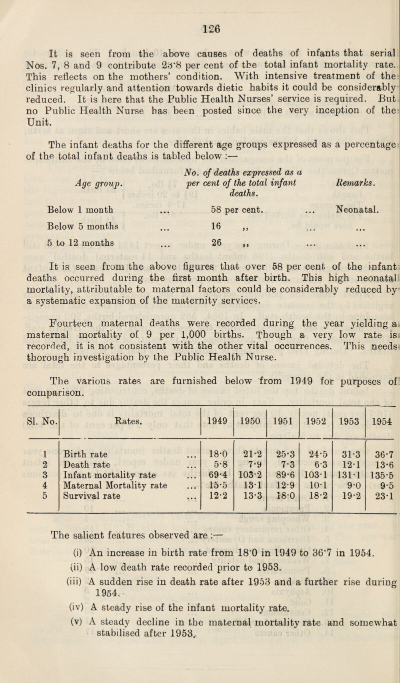 It is seen from the above causes of deaths of infants that serial Nos. 7, 8 and 9 contribute 25*8 per cent of the total infant mortality rate. This reflects on the mothers’ condition. With intensive treatment of the clinics regularly and attention towards dietic habits it could be considerably reduced. It is here that the Public Health Nurses’ service is required. But no Public Health Nurse has been posted since the very inception of the Unit. The infant deaths for the different age groups expressed as a percentage of the total infant deaths is tabled below :— Age group. No. of deaths expressed as a per cent of the total infant Remarks. deaths. Below 1 month ... 58 per cent. Neonatal. Below 5 months 16 ,, • • • 5 to 12 months 26 ,, • • • It is seen from the above figures that over 58 per cent of the infant deaths occurred during the first month after birth. This high neonatal mortality, attributable to maternal factors could be considerably reduced by a systematic expansion of the maternity services. Fourteen maternal deaths were recorded during the year yielding a maternal mortality of 9 per 1,000 births. Though a very low rate is recorded, it is not consistent with the other vital occurrences. This needs thorough investigation by the Public Health Nurse. The various rates are furnished below from 1949 for purposes of comparison. SI. No. Bates. 1949 1950 1951 1952 1953 1954 1 Birth rate 18-0 21*2 25-3 24-5 31-3 36-7 2 Death rate 5*8 7*9 7-3 6-3 12-1 13*6 3 Infant mortality rate 69-4 103-2 89-6 103-1 131-1 135-5 4 Maternal Mortality rate 15-5 131 12-9 10-1 9-0 9-5 5 Survival rate 12*2 13-3 18-0 18-2 19-2 23-1 The salient features observed are :— (i) An increase in birth rate from 18'0 in 1949 to 36*7 in 1954. (ii) A low death rate recorded prior to 1953. (iii) A sudden rise in death rate after 1953 and a further rise during 1954. (iv) A steady rise of the infant mortality rate. (v) A steady decline in the maternal mortality rate and somewhat stabilised after 1953..