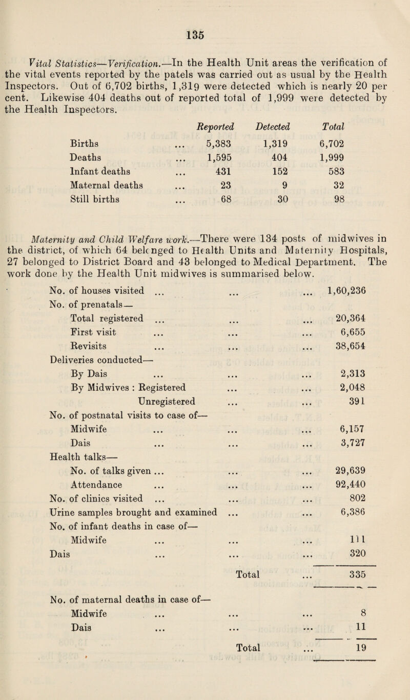 Vital Statistics—Verification.—In the Health Unit areas the verification of the vital events reported by the patels was carried out as usnal by the Health Inspectors. Out of 6,702 births, 1,319 were detected which is nearly 20 per cent. Likewise 404 deaths out of reported total of 1,999 were detected by the Health Inspectors. Reported Detected Total Births 5,383 1,319 6,702 Deaths 1,595 404 1,999 Infant deaths 431 152 583 Maternal deaths 23 9 32 Still births 68 30 98 Maternity and Child Welfare work.—There were 134 posts of midwives in the district, of which 64 belonged to Health Units and Maternity Hospitals, 27 belonged to District Board and 43 belonged to Medical Department. The work done by the Health Unit mid wives is summarised below. No. of houses visited ... ... 1,60,236 No. of prenatals — Total registered ... 20,364 First visit 6,655 Revisits 38,654 Deliveries conducted— By Dais 2,313 By Midwives : Registered 2,048 Unregistered 391 No. of postnatal visits to case of— Midwife 6,157 Dais 3,727 Health talks— No. of talks given ... ... 29,639 Attendance 92,440 No. of clinics visited 802 Urine samples brought and examined ... 6,386 No. of infant deaths in case of— Midwife 111 Dais 320 Total 335 No. of maternal deaths in case of— Midwife ... ... ... 8 Dais ... ... 11 Total • • • 19