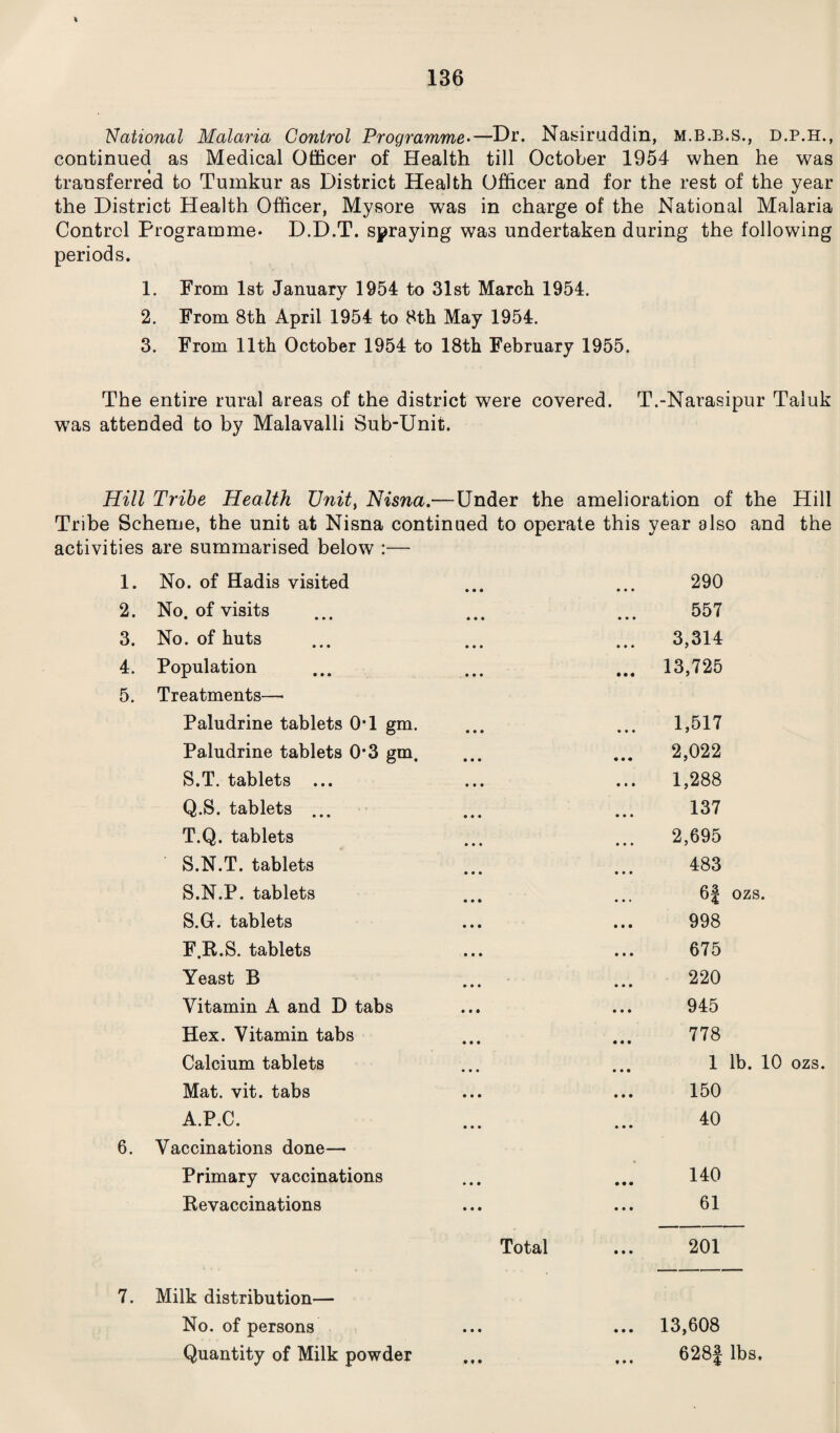National Malaria Control Programme•—Dr. Nasiruddin, D.P.H., continued as Medical Officer of Health till October 1954 when he was transferred to Tumkur as District Health Officer and for the rest of the year the District Health Officer, Mysore was in charge of the National Malaria Control Programme. D.D.T. spraying was undertaken during the following periods. 1. From 1st January 1954 to 31st March 1954. 2. From 8th April 1954 to 8th May 1954. 3. From 11th October 1954 to 18th February 1955. The entire rural areas of the district were covered. T.-Narasipur Taluk was attended to by Malavalli Sub-Unit. Hill Tribe Health Unit, Nisna.— Under the amelioration of the Hill Tribe Scheme, the unit at Nisna continued to operate this year also and the activities are summarised below :— 1. No. of Hadis visited 2. No. of visits 3. No. of huts 4. Population 5. Treatments—- Paludrine tablets OT gm. Paludrine tablets 0*3 gm. S. T. tablets ... Q.S. tablets ... T. Q. tablets S.N.T. tablets S.N.P. tablets S.G. tablets F.R.S. tablets Yeast B Vitamin A and D tabs Hex. Vitamin tabs Calcium tablets Mat. vit. tabs A.P.C. 6. Vaccinations done— Primary vaccinations Revaccinations 290 557 3,314 13,725 1,517 2,022 1,288 137 2,695 483 6| ozs. 998 675 220 945 778 1 lb. 10 ozs. 150 40 140 61 Total ... 201 7. Milk distribution— No. of persons ... ... 13,608 Quantity of Milk powder ... ... 628| lbs.