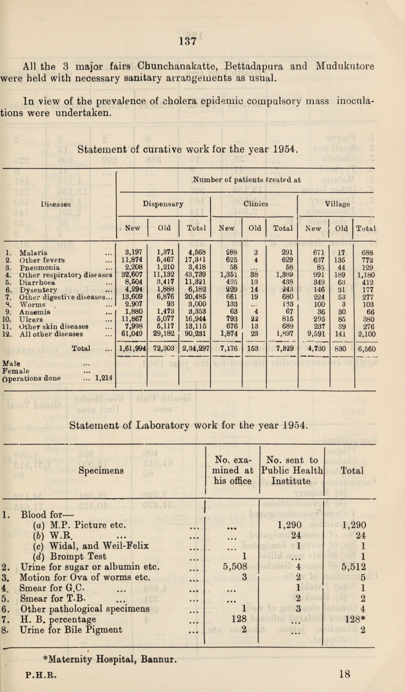 All the 3 major fairs Cbunchanakatte, Bettadapura and Mudukutore were held with necessary sanitary arrangements as usual. In view of the prevalence of cholera epidemic compulsory mass inocula¬ tions were undertaken. Statement of curative work for the year 1954. Number of patients treated at Diseases Dispensary Clinics Village i New Old Total New Old Total New Old Total 1. Malaria 3,197 1,371 4,568 288 3 291 671 17 688 2. Other fevers • • • 11,874 6,467 17,311 625 4 629 637 135 772 3. Pneumonia • • • 2,208 1,210 3,418 58 • • • 58 85 44 129 4. Other respiratory diseases 32,607 11,132 43,739 1,351 38 1,389 991 189 1,180 5. Diarrhoea • • • 8,504 3,417 11,821 425 13 438 349 63 412 6. Dysentery • • • 4,294 1,888 6,182 229 14 243 146 31 177 7. Other digestive diseases... 13,609 6,876 20,485 661 19 680 224 53 277 S. Worms • • • 2,907 93 3,000 133 • • . 133 100 3 103 9. Anaemia • • • 1,880 1,473 3,353 63 4 67 36 30 66 10. Ulcers • • • 11,867 5,077 16,944 793 22 815 295 85 380 11. Other skin diseases 7,998 6,117 13,115 676 13 689 237 39 276 12. All other diseases ... 61,049 29,182 90,231 1,874 23 1,897 9,591 141 2,100 Total 1,61,994 72,303 2,34,297 7,176 153 7,329 4,730 830 6,560 Male Female Operations done 1,214 Statement of Laboratory work for the year 1954. Specimens No. exa¬ mined at his office No. sent to Public Health Institute Total 1. Blood for— || gf1| (a) M.P. Picture etc. • • • 1,290 1,290 (6) W.R. • • • 24 24 (c) Widal, and Weil-Felix • • • 1 1 (d) Brompt Test 1 • • • 1 2. Urine for sugar or albumin etc. 5,508 4 5,512 3. Motion for Ova of worms etc. 3 2 5 4. Smear for G.C- • • • 1 1 5. Smear for T-B. • • • 2 2 6. Other pathological specimens 1 3 4 7. H. B. percentage 128 • • • 128* 8. Urine for Bile Pigment 2 • • • 2 ^Maternity Hospital, Bannur. P.H.R. 18