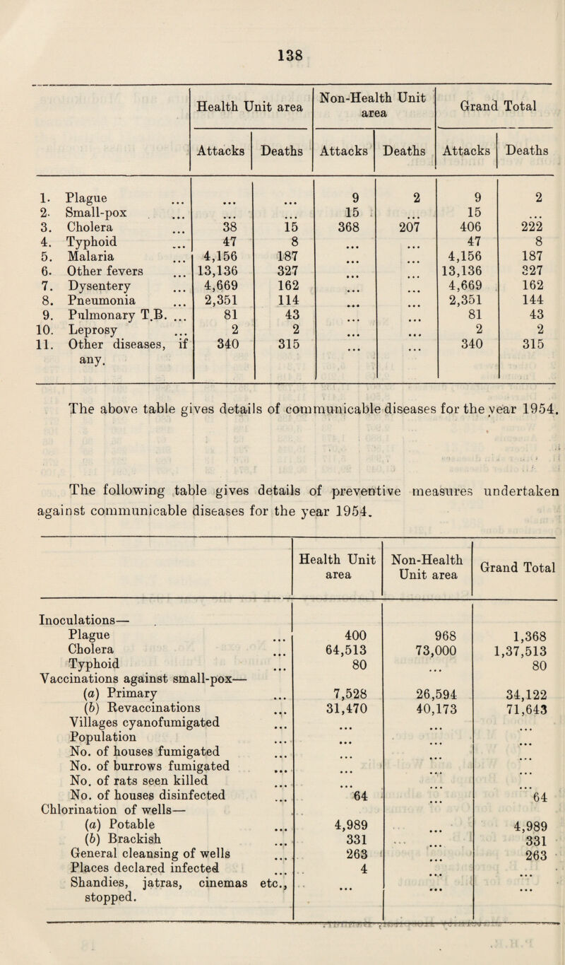 Health Unit area Non-Health Unit area Grand Total Attacks Deaths Attacks Deaths Attacks Deaths 1. Plague • • • • • • 9 2 9 2 2. Small-pox • • • • • • 15 • • • 15 * • • 3. Cholera 38 15 368 207 406 222 4. Typhoid 47 8 • • • 47 8 5. Malaria 4,156 187 4,156 187 6. Other fevers 13,136 327 13,136 327 7. Dysentery 4,669 162 • • • 4,669 162 8. Pneumonia 2,351 114 2,351 144 9. Pulmonary T.B. ... 81 43 • • • 81 43 10. Leprosy 2 2 • • • 2 2 11. Other diseases, if any. 340 315 • • • 340 315 The above table gives details of communicable diseases for the year 1954. The following table gives details of preventive measures undertaken against communicable diseases for the year 1954. Health Unit area Non-Health Unit area Grand Total Inoculations— Plague 400 968 1,368 Cholera 64,513 73,000 1,37,513 Typhoid 80 tt* 80 Vaccinations against small-pox— (a) Primary 7,528 26,594 34,122 (b) Revaccinations 31,470 40,173 71,643 Villages cyanofumigated • • • • • • Population .... • • • • • • No. of houses fumigated No. of burrows fumigated ... No. of rats seen killed No. of houses disinfected 64 . . . ‘64 Chlorination of wells— (a) Potable 4,989 I • ' 4,989 (6) Brackish 331 * » » * 331 General cleansing of wells 263 ( 263 Places declared infected 4 . Shandies, jatras, cinemas etc., stopped. ■■mi. '■'..V1 ■■■ -l VV' up.' ■■ ■ ■ 1 u -r
