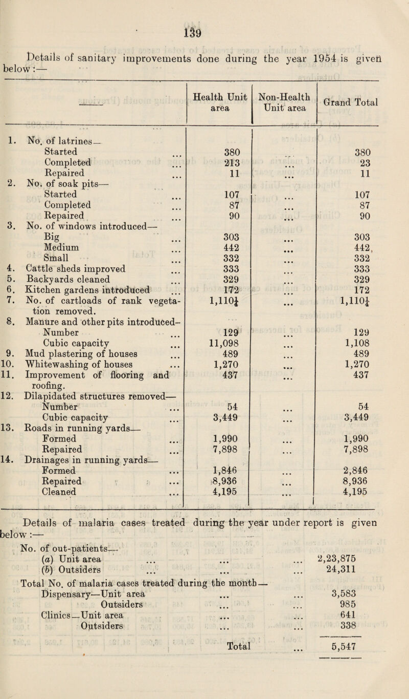 Details of sanitary improvements done during the year 1954 is giveii below :— ■ ■ ■ Health Unit area Non-Health Unit area Grand Total 1. No. of latrines— Started 380 380 Completed 213 • • • 23 Repaired 11 • • • 11 2. No. of soak pits— Started 107 107 Completed 87 • • • 87 Repaired 90 • • • 90 3. No. of windows introduced— Big O • • • 303 • • • 303 Medium 442 442, Small 332 332 4. Cattle sheds improved 333 • • • 333 5. Backyards cleaned 329 • • • 329 6. Kitchen gardens introduced 172 • • • 172 7. No. of cartloads of rank vegeta- 1,110J • • • l,110i tion removed. 8. Manure and other pits introduced- Number 129 • • • 129 Cubic capacity 11,098 1,108 9. Mud plastering of houses 489 • • • 489 10. Whitewashing of houses 1,270 • • • 1,270 11. Improvement of flooring and 437 • • • 437 roofing. 12. Dilapidated structures removed— Number ... 54 • • • 54 Cubic capacity 3,449 • • ■ 3,449 13. Roads in running yards— Formed 1,990 • • ♦ 1,990 Repaired 7,898 • i • 7,898 14. Drainages in running yards— Formed 1 1,846 • • • 2,846 Repaired 8,936 • t * 8,936 Cleaned .... 4,195 . • • • 4,195 Details of malaria cases treated during the year under report is given below':— No. of out-patients^- (a) Unit area ... ... ... 2,23,875 (b) Outsiders ... ... / ... 24,311 Total No. of malaria cases treated during the month — Dispensary—Unit area ... ... 3,583 Outsiders ... ... 985 Clinics—Unit area ... ... 641 Outsiders ... ... 338 Total ... 5,547 *