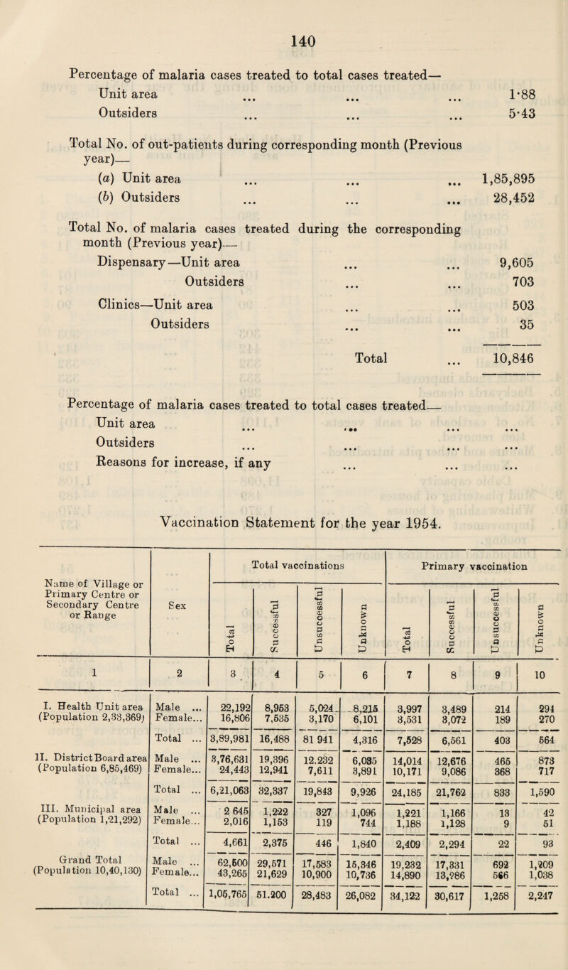 Percentage of malaria cases treated to total cases treated— Unit area ... ... ... 1*88 Outsiders ... ... ... 5*43 Total No. of out-patients during corresponding month (Previous year)— (a) Unit area ... ... ... 1,85,895 (6) Outsiders ... ... ... 28,452 >tal No. of malaria cases treated during the corresponding month (Previous year)— Dispensary—Unit area ... ... 9,605 Outsiders ... ... 703 Clinics—Unit area ... ... 503 Outsiders ... ... 35 Total ... 10,846 Percentage of malaria cases treated to total cases treated— Unit area • • • * Outsiders • • • • • • Eeasons for increase, if any Vaccination Statement for the year 1954. Name of Village or Primary Centre or Secondary Centre or Range Sex Total vaccinations Primary vaccination Total Successful Unsuccessful Unknown Total Successful Unsuccessful Unknown 1 2 3 . 4 5 6 < 7 8 9 10 I. Health Unit area Male ... 22,192 8,963 5,024. . 8,215 3,997 3,489 214 294 (Population 2,33,369; Female... 16,806 7,635 3,170 6,101 3,531 3,072 189 270 Total ... 3,89,981 16,488 81 941 4,316 7,528 6,561 403 664 11. District Board area Male 3,76,631 19,396 12.232 6,035 14,014 12,676 465 873 (Population 6,85,469) Female... 24,443 12,941 7,611 3,891 10,171 9,086 368 717 Total ... 6,21,063 32,337 19,843 9,926 24,185 21,762 833 1,590 III. Municipal area Male 2 645 1,222 327 1,096 1,221 1,166 13 42 (Population 1,21,292) Female... 2,016 1,153 119 '744 1,188 1,128 9 51 Total ... 4,661 2,375 446 1,840 2,409 2,294 22 93 Grand Total Male 62,600 29,671 17,583 16,346 19,232 17,331 692 1,209 Population 10,40,130) Female... 43,265 21,629 10,900 10,736 14,890 13^986 566 lj038 Total ... 1,06,765 51.200 28,483 26,082 34,122 30,617 1,258 2,247