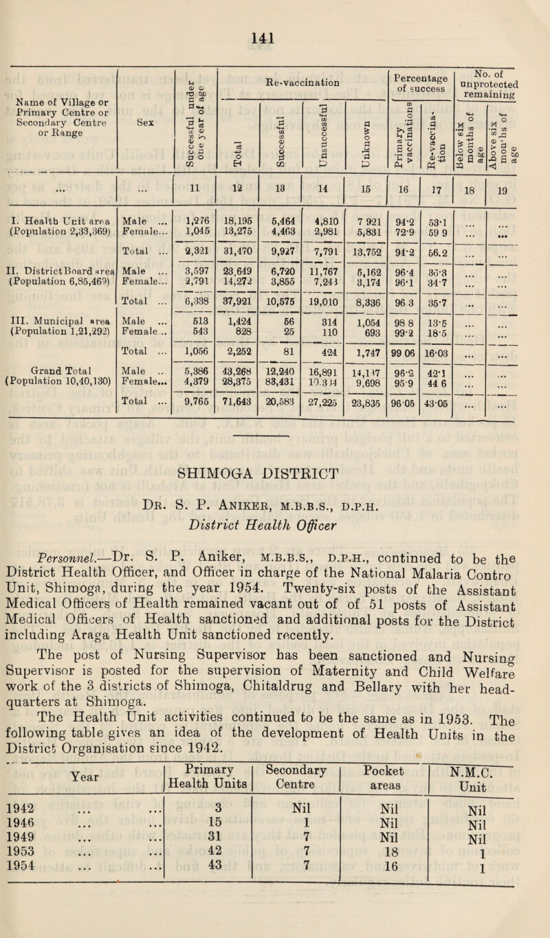 Name of Village or Primary Centre or Secondary Centre or Range Successful under one year of age Re-vaccination Percentage of success No. of unprotected remaining Sex *s o H <M CO CD CD O 'I cn *—H 2 05 CO <D O o £ CO a p a £ o a a P Primary vaccinations r cS a •rH o =8 . o <D • rt Below six months of age Above six mon’hs of age • • • ... 11 12 13 14 15 16 17 18 19 I. Health Unit area (Population 2,38,369) Male ... Female... 1,276 1,045 18,195 13,275 6,464 4,463 4,810 2,981 7 921 5,831 94-2 72-9 53-1 59 9 Total ... 2,321 31,470 9,927 7,791 13,752 94‘2 56.2 ... II. DistrictBoard urea Male 3,597 23.649 6,720 11,767 5,162 96-4 36-3 (Population 6,85,469) Female... 2,791 14,272 3,855 7,243 3,174 96* 1 34-7 ... Total ... 6,338 37,921 10,575 19,010 8,336 96 3 35-7 .. . III. Municipal area Male 513 1,424 66 314 1,054 98 8 13-5 (Population 1,21,292) Female... 543 828 25 110 693 99-2 18-5 ... Total ... 1,056 2,252 81 424 1,747 99 06 16'03 ... Grand Total (Population 10,40,130) Male Female,.. 5,386 4,379 43,268 28,375 12,240 83,431 16,891 10.314 14,137 9,698 96-2 959 42’1 44 6 ... Total ... 9,765 71,643 20,583 27,225 23,835 96 05 43 05 • • • ... SHIMOGA DISTRICT Dr. S. P. Aniker, m.b.b.s., d.p.h. District Health Officer Personnel.—Dr. S. P. Aniker, m.b.b.s., d.p.h., continued to be the District Health Officer, and Officer in charge of the National Malaria Contro Unit, Shimoga, during the year 1954. Twenty-six posts of the Assistant Medical Officers of Health remained vacant out of of 51 posts of Assistant Medical Officers of Health sanctioned and additional posts for the District including Araga Health Unit sanctioned recently. The post of Nursing Supervisor has been sanctioned and Nursing Supervisor is posted for the supervision of Maternity and Child Welfare work of the 3 districts of Shimoga, Chitaldrug and Bellary with her head¬ quarters at Shimoga. The Health Unit activities continued to be the same as in 1953. The following table gives an idea of the development of Health Units in the District Organisation since 1942. Year Primary Health Units Secondary Centre Pocket areas N.M.C. Unit 1942 3 Nil Nil Nil 1946 15 1 Nil Nil 1949 31 7 Nil Nil 1953 42 7 18 1 1954 43 7 16 1