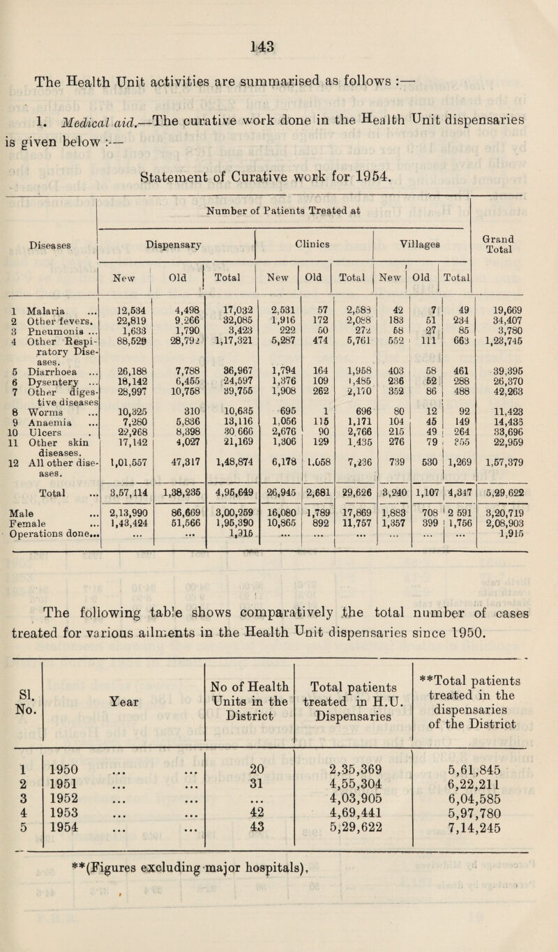 The Health Unit activities are summarised as follows :— 1. Medical aid.—The curative work done in the Health Unit dispensaries is given below :— Statement of Curative work for 1954. Diseases Number of Patients Treated at Grand Total Dispensary Clinics Villages 1 New Old j Total New Old Total i New Old Total I 1 Malaria 12,534 4,498 17,032 2,531 57 2,583 42 7 49 19,669 2 Other fevers. 22,819 9,266 32,085 1,916 172 2,088 183 51 234 34,407 3 Pneumonia ... 1,633 1,790 3,423 222 50 272 68 27 85 3,780 4 Other Respi- 88,529 28,792 1,17,321 5,287 474 5,761 552 111 663 1,23,745 ratory Dise- ases. 5 Diarrhoea 26,188 7,788 36,967 1,794 164 1,958 403 58 461 39,395 6 Dysentery ... 18,142 6,455 24,597 1,376 109 1,485 236 52 288 26,370 7 Other diges- 28,997 10,758 39,755 1,908 262 2,170 352 86 488 42,263 tive diseases 8 Worms 10,325 310 10,635 695 1 696 80 12 92 11,423 9 Anaemia 7,280 5,836 13,116 1,056 115 1,171 104 45 149 14,435 10 Ulcers 22,268 8,398 30 666 2,676 90 2,766 215 49 264 33,696 11 Other skin 17,142 4,027 21,169 1,306 129 1.435 276 79 855 22,959 diseases. 12 All other dise- 1,01,557 47,317 1,48,874 6,178 1.058 7,236 739 530 1,269 1,57,379 ases. Total 3,57,414 1,38,235 4,95,649 26,945 2,681 29,626 3,240 1,107 4,347 5,29,622 Male 2,13,990 86,669 3,00,259 16,080 1,789 17,869 1,883 708 * 2 591 3,20,719 Female 1,43,424 51,566 1,95,390 10,865 892 11,757 1,357 399 1,756 2,08,903 Operations done... ... • • • 1,915 • • • • • • • • • ... ... 1,915 The following table shows comparatively the total number of cases treated for various ailments in the Health Unit dispensaries since 1950. SI. No. Year No of Health Units in the District Total patients treated in H.U. Dispensaries **Total patients treated in the dispensaries of the District 1 1950 20 2,35,369 5,61,845 2 1951 31 4,55,304 6,22,211 3 1952 • • • 4,03,905 6,04,585 4 1953 42 4,69,441 5,97,780 5 1954 43 5,29,622 7,14,245 **(Figures excluding major hospitals).