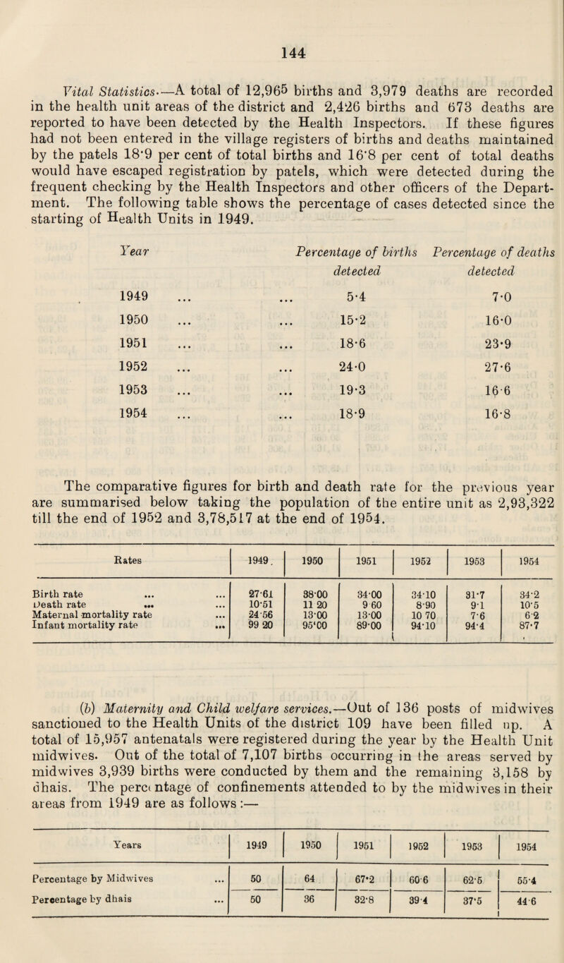 Vital Statistics—A total of 12,965 births and 3,979 deaths are recorded in the health unit areas of the district and 2,426 births and 673 deaths are reported to have been detected by the Health Inspectors. If these figures had not been entered in the village registers of births and deaths maintained by the patels 18*9 per cent of total births and 16*8 per cent of total deaths would have escaped registration by patels, which were detected during the frequent checking by the Health Inspectors and other officers of the Depart¬ ment. The following table shows the percentage of cases detected since the starting of Health Units in 1949. Year 1949 1950 1951 1952 1953 1954 Percentage of births detected 5-4 15*2 18*6 24-0 19-3 18*9 Percentage of deaths detected 7-0 16-0 23*9 27-6 16 6 16-8 The comparative figures for birth and death rate for the previous year are summarised below taking the population of the entire unit as 2,93,322 till the end of 1952 and 3,78,517 at the end of 1954. Rates 1949; 1950 1951 1952 1953 1954 Birth rate • • • 2761 38-00 34-00 34-10 81-7 34-2 Ueath rate ... • • • 10-51 11 20 9 60 8-90 9-1 10-5 Maternal mortality rate • • • 24 56 13-00 13-00 10 70 7-6 62 Infant mortality rate • •• 99 20 95‘CO 89-00 94-10 94-4 87*7 i (5) Maternity and Child welfare services.—Out of 136 posts of midwives sanctioned to the Health Units of the district 109 have been filled op. A total of 15,957 antenatals were registered during the year by the Health Unit midwives. Out of the total of 7,107 births occurring in the areas served by mid wives 3,939 births were conducted by them and the remaining 3,158 by dhais. The percentage of confinements attended to by the midwives in their areas from 1949 are as follows :— Years 1949 1950 1951 1952 1953 1954 Percentage by Midwives Percentage by dhais 50 64 67*2 60 6 62-5 55-4 50 36 32-8 39 4 37*5 44-6