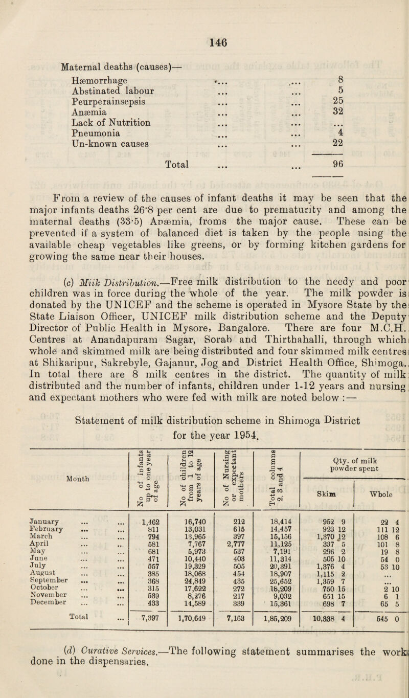 Maternal deaths (causes)— Haemorrhage *... ... 8 Abstinated labour ... ... 5 Peurperainsepsis ... ... 25 Anaemia ... ... 32 Lack of Nutrition Pneumonia ... ... 4 Un-known causes 22 Total ... ... 96 From a review of the causes of infant deaths it may be seen that the major infants deaths 26*8 per cent are due to prematurity and among the maternal deaths (33-5) Anaemia, froms the major cause. These can be prevented if a system of balanced diet is taken by the people using the available cheap vegetables like greens, or by forming kitchen gardens for growing the same near their houses. (c) Miik Distribution.—Free milk distribution to the needy and poor children was in force during the whole of the year. The milk powder is donated by the UNICEF and the scheme is operated in Mysore State by the State Liaison Officer, UNICEF milk distribution scheme and the Deputy Director of Public Health in Mysore, Bangalore. There are four M.C.H. Centres at Anandapuram Sagar, Sorab and Thirthahalli, through which whole and skimmed milk are being distributed and four skimmed milk centres at Shikaripur, Sakrebyle, Gajanur, Jog and District Health Office, Shimoga. In total there are 8 milk centres in the district. The quantity of milk distributed and the number of infants, children under 1-12 years and nursing and expectant mothers who were fed with milk are noted below : — Statement of milk distribution scheme in Shimoga District for the year 1954. Month No of infants up to one year of age No of children from 1 to 12 years of age No of Nursing or expectant mothers Total columns 2, 3 and 4 Qty. of milk powder spent Skim Wbole January 1,462 16,740 212 18,414 952 9 22 4 February 811 13,031 615 14,457 923 12 111 12 March 794 13,965 397 15,156 1,370 12 108 6 April 681 7,767 2,777 11,125 337  5 101 8 May 681 6,973 537 7,191 296 2 19 8 June 471 10,440 403 11,314 505 10 54 0 July 657 19,329 505 20,391 1,376 4 53 10 August 385 18,068 454 18,907 1,115 2 September ... 368 24,849 435 25,652 1,359 7 • • Octaber • •• 315 17,622 272 18,209 750 15 2 10 November 639 8,276 217 9,032 651 15 6 1 December 433 14,589 339 15,361 698 7 65 5 Total • • • 7,397 1,70,649 7,163 1,85,209 10,338 4 645 0 (d) Curative Services.—The following statement summarises the work done in the dispensaries.
