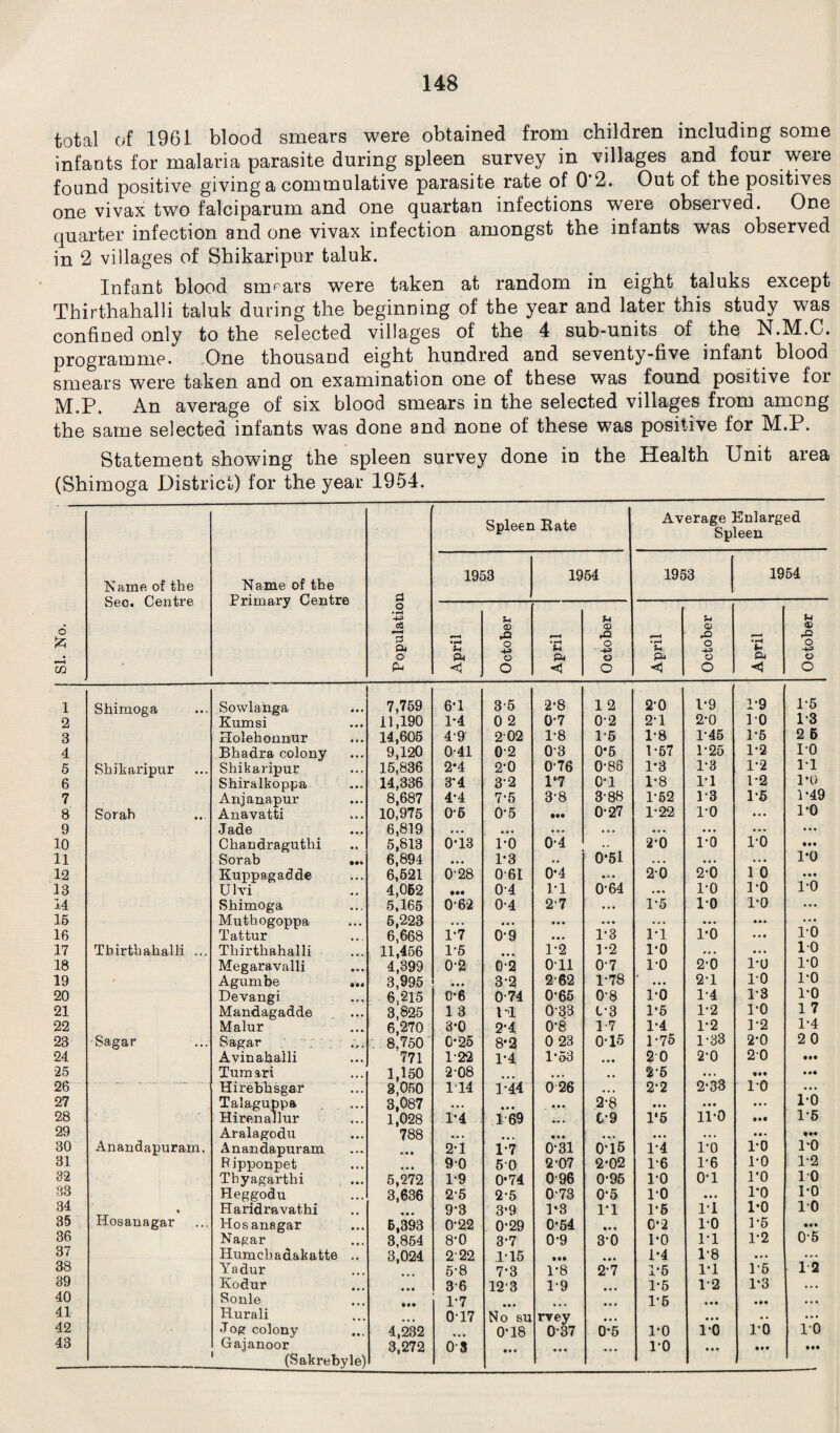 total of 1961 blood smears were obtained from children including some infants for malaria parasite during spleen survey in villages and four were found positive giving a commulative parasite rate of 0*2. Out of the positives one vivax two falciparum and one quartan infections were observed. One quarter infection and one vivax infection amongst the infants was observed in 2 villages of Shikaripur taluk. Infant blood smears were taken at random in eight taluks except Thirthahalli taluk during the beginning of the year and later this study was confined only to the selected villages of the 4 sub-units of the N.M.C. programme. One thousand eight hundred and seventy-five infant blood smears were taken and on examination one of these was found positive for M.P. An average of six blood smears in the selected villages from among the same selected infants was done and none of these was positive for M.P. Statement showing the spleen survey done in the Health Unit area (Shimoga District) for the year 1954. SI. No. 1 Name of the Sec. Centre Name of the Primary Centre Population Spleen Rate Average Enlarged Spleen 1953 1954 1953 1954 April October April October April October April October 1 Shimoga Sowlanga • • • 7,759 6*1 35 2*8 1 2 2*0 1*9 1-9 1*5 2 Kumsi • • • 11,190 1-4 0 2 0*7 0-2 2*1 2*0 10 1*3 3 Holehonnur ... 14,605 4-9 2 02 1-8 1*5 1*8 1*45 1*5 2 6 4 Bhadra colony • • • 9,120 0-41 02 0-3 0*5 1*67 1*25 1*2 TO 5 Shikaripur Shikaripur • i i 15,836 2*4 2’0 076 0*86 1*3 1*3 1*2 1-1 6 Shiralboppa • • » 14,336 3*4 3’2 1‘7 0*1 1*8 1*1 1*2 1*0 7 Anjanapur • • • 8,687 4-4 7*5 3*8 3-88 1-52 1-3 1*5 T49 8 Sorab Anavatti • • • 10,975 06 0*5 ••• 0*27 1-22 1*0 ».. 1*0 9 Jade • • • 6,819 • • • ... • • . • •. • • • ... ... ... 10 Chandraguthi • • 5,813 0'13 l’O 0-4 2*0 TO 1-0 • •• 11 Sorab ••• 6,894 • • • 1*3 • • 0*51 • . • • • • ... 1*0 12 Kuppagadde ,. , 6,621 0‘28 061 0*4 • »• 2*0 2*0 10 • • • 13 Ulvi • <• 4,052 • •• 04 1*1 0*64 ... 1*0 1*0 1*0 14 Shimoga • • . 5,165 0-62 0-4 27 • • • 1-5 10 TO ... 15 Muthogoppa • • • 5,223 • • • • • • • • • • • • ... • . • • • • ... 16 Tattur • • . 6,668 1-7 0-9 • • • 1*3 1*1 1*0 . . • TO 17 Thirthahalli ... Thirthahalli 11,456 1*5 • • •. 1-2 1*2 1*0 * . . • . . TO 18 Megaravalli • ♦ • 4,399 0-2 02 0T1 0-7 1-0 2*0 1*0 1*0 19 Agumbe «•« 3,995 • • • 3*2 262 1*78 ♦> ... 2T TO 1*0 20 Devangi 6,215 0-6 0-74 0*65 0-8 1*0 1*4 1*3 1*0 21 Mandagadde • • « 3,825 1 3 IT 033 t'3 1*5 1*2 1*0 1 7 22 Malur 6,270 3*0 2*4 0*8 1-7 1*4 1*2 T2 1*4 23 Sagar Sagar M • . 8,750 0*25 8*2 0 23 0*15 1*75 1-33 2*0 2 0 24 Avinahaili • • • 771 1-22 1*4 1*53 • . • 20 2*0 20 25 Tumari ... 1,150 2-08 » • • • • 2-5 ... • •• 26 ■ . ** ■* ' Hirebhsgar , , , 3,050 114 1*44 0 26 • • • 2*2 2*38 TO ... 27 Talaguppa 3,087 ... • • • 2*8 • • • • • * 1*0 28 Hirenallur ♦ • . 1,028 1*4 1 69 C*9 1*5 11*0 • •• 1-6 29 Aralagodu • • • 788 • • • • • • • • • ... ... • • » • •• 30 Anandapuram. Anandapuram • • • 0 • • 2*1 1*7 0*31 0*15 1*4 1*0 TO 1*0 31 Ripponpet • • • ... 90 50 2*07 2*02 1*6 1*6 1*0 1-2 32 Tbyagarthi • • • 5,272 1*9 0*74 096 0*96 1-0 0*1 TO TO 33 Heggodu ... 3,636 25 2*5 0-73 0*5 10 • • . TO TO 34 • Haridravathi 9*3 3*9 1*3 1*1 1*6 IT 1*0 TO 35 Hosanagar Hosanagar • • • 6,393 0*22 0*29 0*54 • • • 0*2 10 T5 • •• 36 Nagar • • • 3,854 8*0 8*7 0*9 3*0 1*0 1-1 1*2 0*6 37 Humcliadakatte 3,024 222 .1*15 9** • • • 1*4 1-8 • . . ... 38 Yadur .. 5-8 7*3 1*8 2*7 1*5 1*1 1*6 12 89 Kodur • • • 36 12-3 1-9 • • • 1*5 1*2 1*3 ... 40 Sonle • • • 1-7 • • • 1*5 • • • • • • 41 Hurali « • • 017 No su rvey • • • . . . • • ... 42 Jog colony • • • 4,232 ... 0*18 0-37 0*5 1*0 1*0 1*0 1-0 43 Gajanoor 3,272 OS • • • 1-0 • it • •• (Sakrebyle)