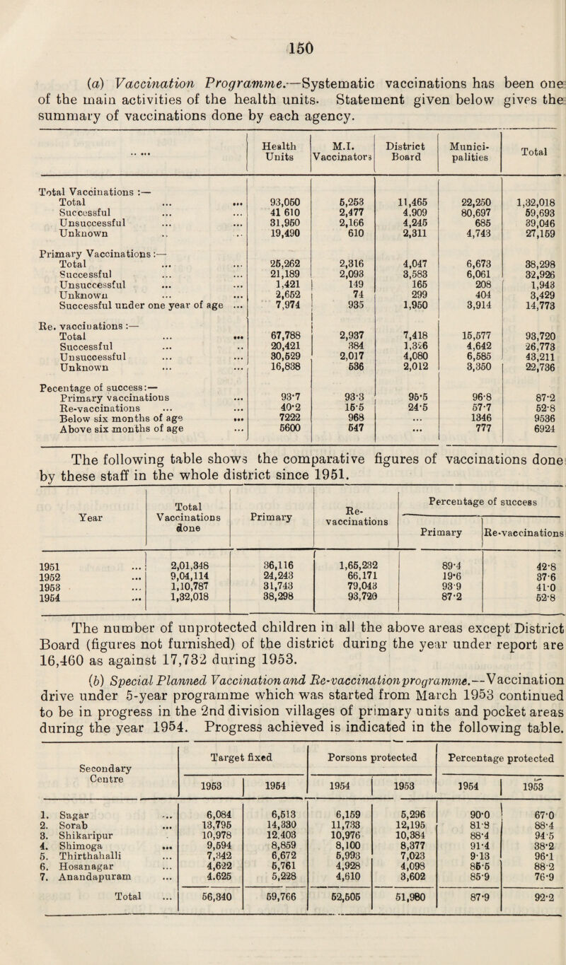 (a) Vaccination Programme.—Systematic vaccinations has been one of the main activities of the health units. Statement given below gives the summary of vaccinations done by each agency. • • •• • Health Units M.I. Vaccinators District Board Munici¬ palities Total Total Vaccinations :— Total IM 93,050 6,253 2,477 11,465 22,250 1,32,018 Successful * • • 41 610 4,909 80,697 59,693 Unsuccessful • • • 31,960 2,166 4,245 685 39,046 Unknown • • • 19,490 610 2,311 4,743 27,159 Primary Vaccinations Total 26,262 2,316 4,047 6,673 38,298 Successful 21,189 2,093 3,583 6,061 32,926 Unsuccessful 1,421 149 165 208 1,943 Unknown 2,652 74 299 404 3,429 Successful under one year of age 7,974 935 1,950 3,914 14,773 Re. vaccinations :— Total • •• 67,788 2,937 7,418 15,577 93,720 Successful . • 20,421 384 1,356 4,642 26,773 Unsuccessful • • • 30,629 2,017 4,080 6,585 43,211 Unknown • • • 16,838 636 2,012 3,350 22,736 Pecentage of success:— 93*7 95-5 96-8 Primary vaccinatious Re-vaccinations • • % 93-3 87-2 • • • 40*2 16-5 24-5 57-7 52-8 Below six months of age • •• 7222 968 • • • 1346 9536 Above six months of age ... 5600 647 • • • 777 6924 The following table shows the comparative figures of vaccinations done by these staff in the whole district since 1951. Year Total Vaccinations done Primary Re¬ vaccinations Percentage of success Primary Re-vaccinations 1951 • • • 2,01,348 36,116 1,65,232 89-4 42*8 1952 • M 9,04,114 24,243 66,171 19-6 376 1953 • • * 1,10,787 31,743 79,043 939 41-0 1954 • • • 1,32,018 38,298 93,720 87-2 52-8 The number of unprotected children in all the above areas except District Board (figures not furnished) of the district during the year under report are 16,460 as against 17,732 during 1953. (b) Special Planned Vaccination and He-vaccination programme.—Vaccination drive under 5-year programme which was started from March 1953 continued to be in progress in the 2nd division villages of primary units and pocket areas during the year 1954. Progress achieved is indicated in the following table. Secondary Centre Target fixed Porsons protected Percentage protected 1963 1964 1954 1953 1954 1953 1. Sugar 6,084 6,513 6,159 5,296 90*0 67*0 2. Sorab 13,795 14,330 11,733 12,195 81-9 88-4 3. Shikaripur 10,978 12.403 10,976 10,384 88*4 945 4. Shimoga ... 9,594 8,859 8,100 8,377 91-4 38-2 5. Thirthahalli 7,342 6,672 5,993 7,023 9-13 96*1 6. Hosanagar 4,622 6,761 4,928 4,093 86-5 88-2 7. Anandapuram 4.625 5,228 4,610 3,602 85-9 76*9 Total 56,340 69,766 62,505 51,980 87-9 92*2