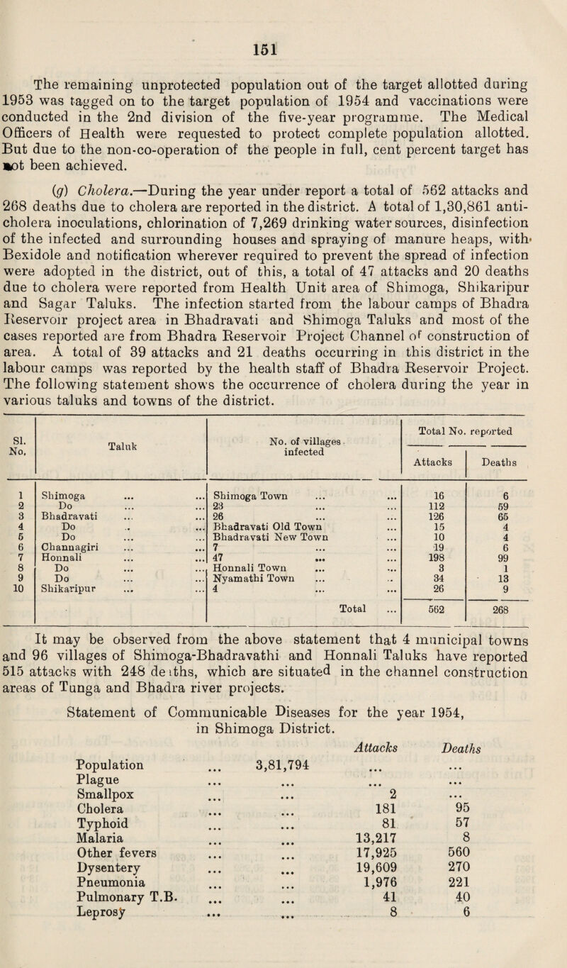 The remaining unprotected population out of the target allotted during 1953 was tagged on to the target population of 1954 and vaccinations were conducted in the 2nd division of the five-year programme. The Medical Officers of Health were requested to protect complete population allotted. But due to the non-co-operation of the people in full, cent percent target has *£)t been achieved. (g) Cholera.—During the year under report a total of 562 attacks and 268 deaths due to cholera are reported in the district. A total of 1,30,861 anti¬ cholera inoculations, chlorination of 7,269 drinking water sources, disinfection of the infected and surrounding houses and spraying of manure heaps, with* Bexidole and notification wherever required to prevent the spread of infection were adopted in the district, out of this, a total of 47 attacks and 20 deaths due to cholera were reported from Health Unit area of Shimoga, Shikaripur and Sagar Taluks. The infection started from the labour camps of Bhadra Reservoir project area in Bhadravati and Shimoga Taluks and most of the cases reported are from Bhadra Reservoir Project Channel of construction of area. A total of 39 attacks and 21 deaths occurring in this district in the labour camps was reported by the health staff of Bhadra Reservoir Project. The following statement shows the occurrence of cholera during the year in various taluks and towns of the district. SI. No. Taluk No. of villages infected Total No. reported Attacks Deaths 1 Shimoga Shimoga Town 16 6 2 Do 23 112 59 3 Bhadravati 26 126 65 4 Do Bhadravati Old Town 15 4 5 Do Bhadravati New Town 10 4 6 Channagiri 7 19 6 7 Honnali ... ... 47 ... 198 99 8 Do Honnali Town 3 1 9 Do Nyamathi Town 34 13 10 Shikaripur 4 26 9 Total 562 268 It may be observed from the above statement that 4 municipal towns and 96 villages of Shimoga-Bhadravathi and Honnali Taluks have reported 515 attacks with 248 de iths, which are situated in the channel construction areas of Tunga and Bhadra river projects. Statement of Communicable Diseases for the year 1954, Population in Shimoga District. 3,81,794 Attacks • • • Deaths • • • Plague • • • • • • Smallpox 2 • • • Cholera 181 95 Typhoid 81 57 Malaria 13,217 8 Other fevers 17,925 560 Dysentery 19,609 270 Pneumonia 1,976 221 Pulmonary T.B. 41 40 Leprosy • • • # # , .. . 8 6