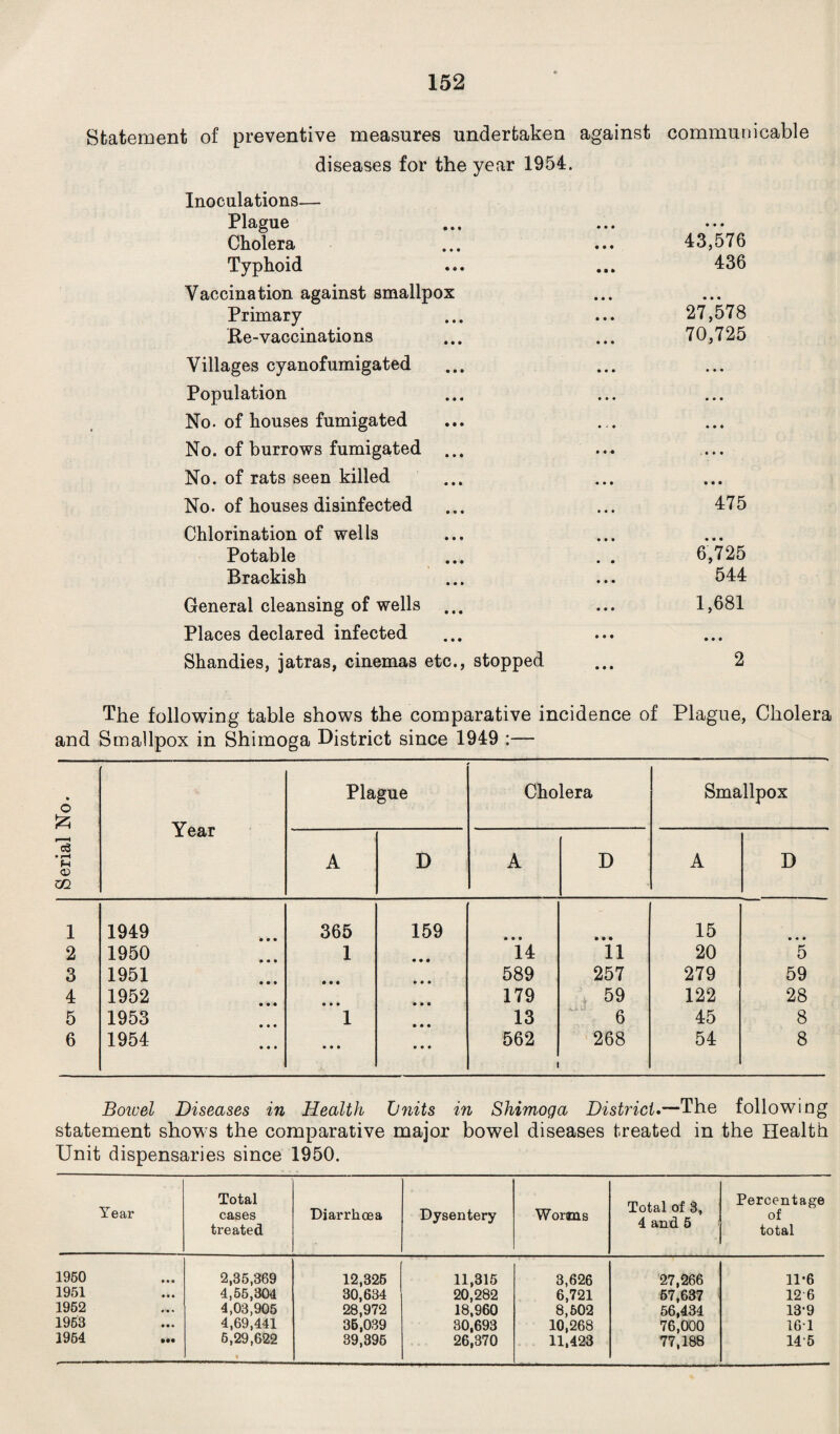 Statement of preventive measures undertaken against communicable diseases for the year 1954. Inoculations— Plague Cholera ... ... 43,576 Typhoid ... ... 436 Vaccination against smallpox Primary ... ... 27,578 Ke-vaccinations ... ... 70,725 Villages cyanofumigated Population No. of houses fumigated No. of burrows fumigated No. of rats seen killed No. of houses disinfected ... ... 475 Chlorination of wells Potable ... . . 6,725 Brackish ... ... 544 General cleansing of wells ... ... 1,681 Places declared infected Shandies, jatras, cinemas etc., stopped ... 2 The following table shows the comparative incidence of Plague, Cholera and Smallpox in Shimoga District since 1949 :— Serial No. Year Plague Cholera Smallpox A D A D A D 1 1949 365 159 • • • 15 • * • 2 1950 1 • • « 14 11 20 5 3 1951 • • • 589 257 279 59 4 1952 • • • • ■* • 179 59 122 28 5 1953 1 13 6 45 8 6 1954 • • • • • • 562 268 54 8 Bowel Diseases in Health Units in Shimoga District.—The following statement shows the comparative major bowel diseases treated in the Health Unit dispensaries since 1950. Year Total cases treated Diarrhoea Dysentery Worms Total of 3, 4 and 5 Percentage of total 1950 2,35,369 12,325 11,315 3,626 27,266 1D6 1951 4,55,304 30,634 20,282 6,721 57,637 12 6 1952 4,03,905 28,972 18,960 8,602 56,434 13-9 1963 4,69,441 35,039 30,693 10,268 76,000 161 1964 5,29,622 » 39,396 26,370 11,423 77,188 145