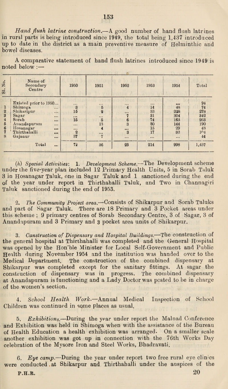 Hand flush latrine construction.—A good number of hand flush latrines in rural parts is being introduced since 1949, the total being 1,437 introduced up to date in the district as a main preventive measure of Helminthic and bowel diseases. A comparative statement of hand flush latrines introduced since 1949 is noted below :— SI. No. Name of Secondary Centre 1950 1951 1952 1953 1954 Total Existed prior to 1950... • •• 94 1 Shimoga 3 5 4 14 48 74 2 Shikaripur 15 2 • • • 33 228 278 3 Sagar • • • 7 31 304 342 4 Sorab 15 5 6 74 163 263 5 Anandapuram • • • 13 3 30 144 190 6 Hosanagar ... • • • 4 • • • 15 29 48 7 Thirthahalli ... 2 • • • 3 17 82 104 8 Gajanur 37 7 ... ... ... 44 Total 72 36 23 214 998 1,437 (h) Special Activities: 1. Development Scheme,—The Development scheme under the five-year plan included 12 Primary Health Units, 5 in Sorab Taluk 3 in Hosanagar Taluk, one in Sagar Taluk and 1 sanctioned during the end of the year under report in Thirthahalli Taluk, and Two in Channagiri Taluk sanctioned during the end of 1953. 2. The Community Project area.—Consists of Shikarpur and Sorab Taluks and part of Sagar Taluk. There are 18 Primary and 3 Pocket areas under this scheme ; 9 primary centres of Sorab Secondary Centre, 3 of Sagar, 3 of Anandapuram and 3 Primary and 3 pocket area units of Shikarpur. 3. Canstruction of Dispensary and Hospital Buildings.—Tbe construction of the general hospital at Thirthahalli was completed and tbe General Hospital was opened by the Hon’ble Minister for Local Self-Government and Public Health during November 1954 and the institution was handed over to the Medical Department. The construction of the combined dispensary at Shikarpur was completed except for the sanitary fittings. At sagar the construction of dispensary was in progress. The combined dispensary at Anandapuram is functioning and a Lady Doctor was posted to be in charge of the women’s section. 4. School Health Work.—Annual Medical Inspection of School Children was continued in some places as usual. 5. Exhibitions.—During the year under report the Main ad Conference and Exhibition was held in Shimoga when with the assistance of the Bureau of Health Education a health exhibition was arranged. On a smaller scale another exhibition was got up in connection with the 76th Works Day celebration of the Mysore Iron and Steel Works, Bhadravati. 6. Eye camp.—During the year under report two free rural eye clinics were conducted.at Shikarpur and Thirthahalli under the auspices of the P.H.R. 20