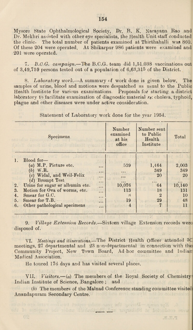 Mysore State Ophthalmological Society, Dr. B. K. Narayana Rao and Dr. Mekhri assisted with other eye specialists, the Health Unit staff conducted the clinic. The total number of patients examined at Thirthahalli was 860. Of these 204 were operated. At Shikarpur 986 patients were examined and 201 were operated. 7. B.G-G. campaign.—The B.C.G. team did 1,51.088 vaccinations out of 3,49,759 persons tested out of a population of 6,63,815 of the District. 8. Laboratory work.—A summary of work done is given below. The samples of urine, blood and motions were despatched as usual to the Public Health Institute for various examinations. Proposals for starting a district laboratory to facilitate examination of diagnostic material re: cholera, typhoid, plague and other diseases were under active consideration. Statement of Laboratory work done for the year 1954. Specimens Number examined at his office Number sent to Public Health Institute Total 1. Blood for— (a) M.P. Picture etc. 539 1,464 2,003 (b) W.R. • • • 349 349 (c) Widal, and Weil-Felix ■ • a 20 20 (d) Brompt Test a • a a • a 2. Urine for sugar or albumin etc. 10,076 64 10,140 3. Motion for Ova of worms, etc. 113 18 131 4. Smear for G.C. 8 2 10 5. Smear for T.B. 19 29 48 6. Other pathological specimens 4 7 11 9. Village Extension Becords.^— Sixteen village Extension records w^ere disposed of. VI. Meetings and itinerations.—The District Health Officer attended 5C meetings, 27 departmental and 23 non-departmental in connection with the Community Project, New Town Board, Ad-hoc committee and Indian Medical Association. He toured 176 days and has visited several places. VII. Visitors.— (a) The members of the Royal Society of Chemistry Indian Institute of Science, Bangalore ; and (6) The members of the Malnad Conference standing committee visitec Anandapuram Secondary Centre.