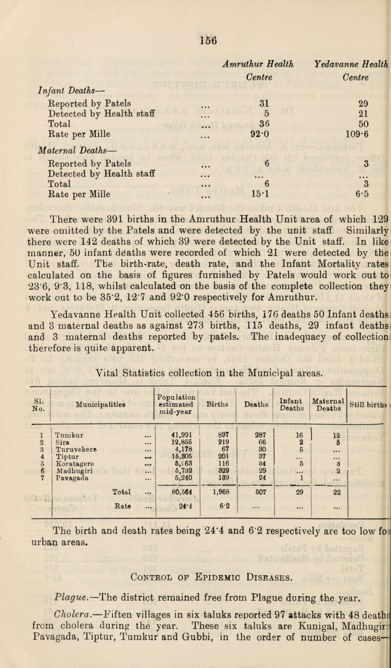 Infant Deaths— Amruthur Health Centre Yedavanne Health Centre Reported by Patels 31 29 Detected by Health staff 5 21 Total 36 50 Rate per Mille 92*0 109-6 Maternal Deaths— Reported by Patels 6 3 Detected by Health staff • • • • • • • • • Total ... 6 3 Rate per Mille 15*1 6-5 There were 391 births in the Amruthur Health Unit area of which 129 were omitted by the Patels and were detected by the unit staff. Similarly there were 142 deaths of which 39 were detected by the Unit staff. In like manner, 50 infant deaths were recorded of which 21 were detected by the Unit staff. Tbe birth-rate, death rate, and the Infant Mortality rates calculated on the basis of figures furnished by Patels would work out to 23'6, 9'3, 118, whilst calculated on the basis of the complete collection they work out to be 35‘2, 12'7 and 92'0 respectively for Amruthur. Yedavanne Health Unit collected 456 births, 176 deaths 50 Infant deaths and 3 maternal deaths as against 273 births, 115 deaths, 29 infant deaths and 3 maternal deaths reported by patels. The inadequacy of collection therefore is quite apparent. Vital Statistics collection in the Municipal areas. SI. No. Municipalities Population 1 estimated mid-year Births Deaths Infant Deaths Maternal Deaths Still births 1 Tumkur 41,991 897 287 16 12 2 Sira 12,855 219 66 2 5 3 Turuvekere 4,178 67 30 5 • • • 4 Tiptur ... 15,305 201 37 • •. • • • 5 Koratagere ... 5, £63 116 34 5 3 6 Madhugiri 5,732 329 29 • • • 2 7 Pavagada 5,240 139 24 1 ... Total 80,564 1,968 507 29 22 >R/ 3. tj© • • • 24-4 6-2 ... • • • • • • . The birth and death rates being 24*4 and 6*2 respectively are too low fo> urban areas. Control of Epidemic Diseases. Plague.—The district remained free from Plague during the year. Cholera.—Fiften villages in six taluks reported 97 attacks with 48 deathi from cholera during the year. These six taluks are Kunigal, Madhugir: Pavagada, Tiptur, Tumkur and Gubbi, in the order of number of cases—
