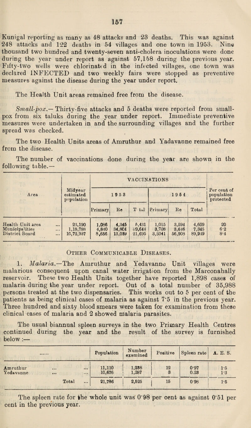 Kunigal reporting as many as 48 attacks and 23 deaths. This was against 248 attacks and 122 deaths in 54 villages and one town in 1953. Nine thousand two hundred and twenty-seven anti-cholera inoculations were done during the year under report as against 57,158 during the previous year. Fifty-two wells were chlorinated in the infected villages, one town was declared INFECTED and two weekly fairs were stopped as preventive measures against the disease during the year under report. The Health Unit areas remained free from the disease. Small-pox.— Thirty-five attacks and 5 deaths were reported from small¬ pox from six taluks during the year under report. Immediate preventive measures were undertaken in and the surrounding villages and the further spread was checked. The two Health Units areas of Amruthur and Yadavanne remained free from the disease. The number of vaccinations done during the year are shown in the following table.— Area Midyear estimated population VACCIN 19 5 3 ATIONS 19 6 4 Per cent of population protected Primary Re T t dl Primary Re Total Health Unit area 23,190 1,086 4,345 6,431 1,015 3,594 4,609 20 Municipalities 1,18,788 4,810 34,804 59,644 3,708 3,646 7,345 6-2 District Board 10,72,937 8,656 13,039 21,695 3,3041 56,903 89,949 8-4 Other Communicable Diseases. 1. Malaria.—The Amruthur and Yedavanne Unit villages were malarious consequent upon canal water irrigation from the Marconahally reservoir. These two Health Units together have reported 1,898 cases of malaria during the year under report. Out of a total number of 35,988 persons treated at the two dispensaries. This works out to 5 per cent of the patients as being clinical cases of malaria as against 7*5 in the previous year. Three hundred and sixty blood smears were taken for examination from these clinical cases of malaria and 2 showed malaria parasites. The usual biannual spleen surveys in the two Primary Health Centres continued during the year and the result of the survey is furnished below:— Population Number examined Positive Spleen rate A. E. S. Amruthur 11,110 1,238 12 0-97 1-5 Yedavanne 10,676 1,287 3 0.23 1-3 Total 21,786 2,625 L 15 098 1-5 The spleen rate for the whole unit was 0*98 per cent as against 0*51 per cent in the previous year.