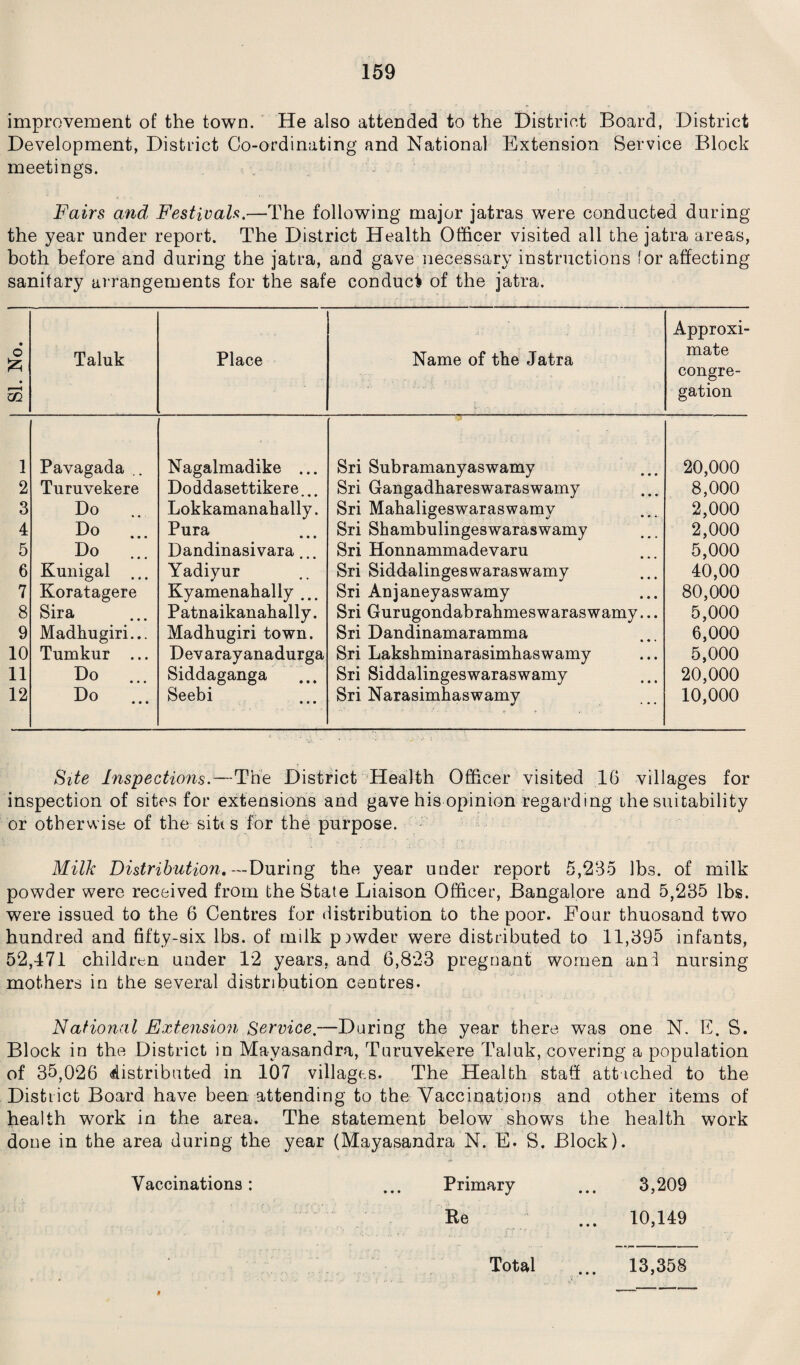 improvement of the town. He also attended to the District Board, District Development, District Co-ordinating and National Extension Service Block meetings. Fairs and Festivals.—The following major jatras were conducted during the year under report. The District Health Officer visited all the jatra areas, both before and during the jatra, and gave necessary instructions for affecting sanitary arrangements for the safe conduct of the jatra. • o • 53 Taluk Place Name of the Jatra Approxi¬ mate congre¬ gation 1 Pavagada .. Nagalmadike ... <> Sri Subramanyaswamy 20,000 2 Turuvekere Doddasettikere... Sri Gangadhareswaraswamy 8,000 3 Do Lokkamanahally. Sri Mahaligeswaraswamy 2,000 4 Do Pura Sri Shambulingeswaraswamy 2,000 5 Do Dandinasivara. Sri Honnammadevaru 5,000 6 Kunigal ... Yadiyur Sri Siddalingeswaraswamy 40,00 7 Koratagere Kyamenahally ... Sri Anjaneyaswamy 80,000 8 Sira Patnaikanahally. Sri Gurugondabrahmeswaraswamy... 5,000 9 Madhugiri... Madhugiri town. Sri Dandinamaramma 6,000 10 Tumkur ... Devarayanadurga Sri Lakshminarasimhaswamy 5,000 11 Do Siddaganga Sri Siddalingeswaraswamy 20,000 12 Do ... Seebi Sri Narasimhaswamy 10,000 Site Inspections.—The District Health Officer visited 16 villages for inspection of sites for extensions and gave his opinion regarding the suitability or otherwise of the siti s for the purpose. Milk Distribution, —During the year under report 5,235 lbs. of milk powder were received from the State Liaison Officer, Bangalore and 5,235 lbs. were issued to the 6 Centres for distribution to the poor. Four thuosand two hundred and fifty-six lbs. of milk powder were distributed to 11,395 infants, 52,471 children under 12 years, and 6,823 pregnant women ani nursing mothers in the several distribution centres. National Extension Service.—Daring the year there was one N. E. S. Block in the District in Mayasandra, Turuvekere Taluk, covering a population of 35,026 distributed in 107 villages. The Health staff attached to the District Board have been attending to the Vaccinations and other items of health work in the area. The statement below shows the health work done in the area during the year (Mayasandra N. E. S. Block). Vaccinations: ... Primary ... 3,209 Be ... 10,149 Total 13,358