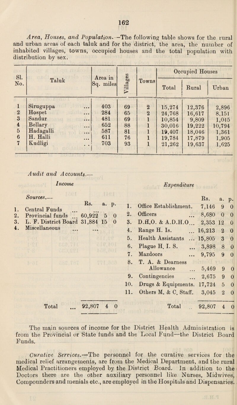 Area, Houses, and Population.—The following table shows for the rural and urban areas of each taluk and for the district, the area, the number of inhabited villages, towns, occupied houses and the total population with distribution by sex. SI. No. Taluk Area in Sq. miles Villages Towns Occupied Houses Total 1 Rural Urban 1 Siruguppa 403 69 2 15,274 12,376 2,896 2 Hospet 284 65 2 24,768 16,617 8,151 3 Sandur 481 69 1 10,854 9,809 1,015 4 Bellary 652 88 1 30,016 19,222 10,794 5 Hadagalli 587 81 1 19,407 18,046 1,361 6 H. Halli 611 76 1 19,784 17,879 1,905 7 Kudligi . . 703 93 1 21,262 19,637 1,625 Audit and Accounts.— I ncome Expenditure Sources.— Rs. a. p. 1. Central Funds Rs. a. p. 1. Office Establishment. 7,146 9 JT 0 2. Provincial funds 60,922 5 0 2. Officers ... 8,680 0 0 3. L. F. District Board 31,884 15 0 3. D.H.O. & A.D.H.O .. 2,353 12 0 4. Miscellaneous • • • 4. Range H. Is. ... 16,213 2 0 5. Health Assistants ... 15,805 3 0 6. Plague H. I. S. ... 3,898 8 0 7. Mazdoors ... 9,795 9 0 8. T. A. & Dearness Allowance ... 5,469 9 0 9. Contingencies ... 2,675 9 0 10. Drugs & Equipments. 17,724 5 0 11. Others M. & C. Staff. 3,045 2 0 Total 92,807 4 0 Total .. 92,807 4 0 The main sources of income for the District Health Administration is from the Provincial or State funds and the Local Fund—the District Board Funds. Curative Services.—The personnel for the curative services for the medical relief arrangements, are from the Medical Department, and the rural Medical Practitioners employed by the District Board. In addition to the Doctors there are the other auxiliary personnel like Nurses, Midwives, Compounders and menials etc., are employed in the Hospitals and Dispensaries.