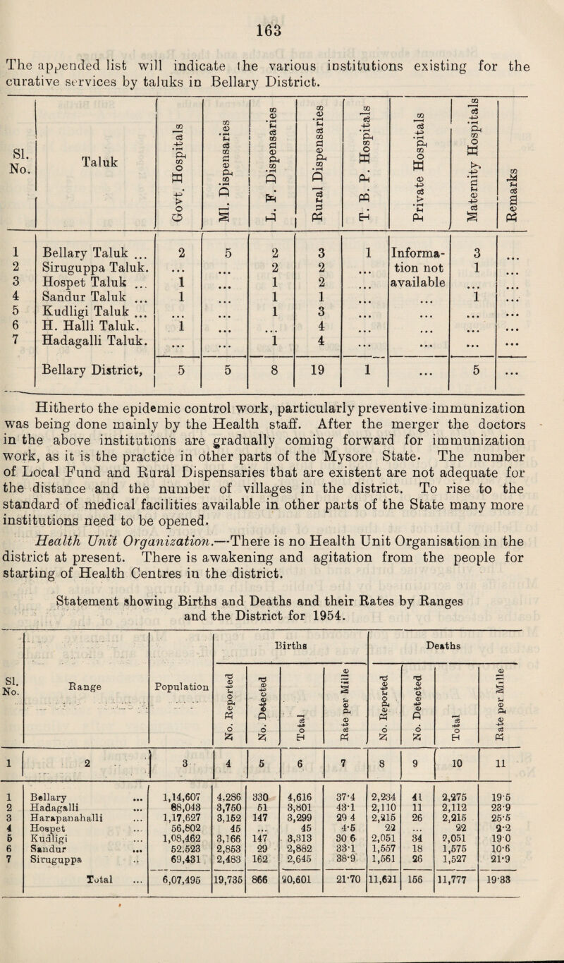 The appended list will indicate the various institutions existing for the curative services by taluks in Bellary District. SI. No. Taluk Govt. Hospitals Ml. Dispensaries L. F. Dispensaries Rural Dispensaries T. B. P. Hospitals Private Hospitals Maternity Hospitals Remarks 1 Bellary Taluk ... 2 5 2 3 1 Informa- 3 • • * 2 Siruguppa Taluk. • • • • • • 2 2 • • • tion not 1 • • • 3 Hospet Taluk ... 1 • # • 1 2 • • • available • • • • • • 4 Sandur Taluk 1 • • • 1 1 • • • 1 • • • 5 Kudligi Taluk ... • • • • • • 1 3 • • • • • • • • • • • • 6 H. Halli Taluk. 1 4 • • • 7 Hadagalli Taluk. • « t • • • 1 4 • • • • • • • ♦ • • • • Bellary District, 5 5 8 19 1 • • • 5 • • • Hitherto the epidemic control work, particularly preventive immunization was being done mainly by the Health staff. After the merger the doctors in the above institutions are gradually coming forward for immunization work, as it is the practice in other parts of the Mysore State- The number of Local Fund and Rural Dispensaries that are existent are not adequate for the distance and the number of villages in the district. To rise to the standard of medical facilities available in other parts of the State many more institutions need to be opened. Health Unit Organization.—There is no Health Unit Organisation in the district at present. There is awakening and agitation from the people for starting of Health Centres in the district. Statement showing Births and Deaths and their Rates by Ranges and the District for 1954. si. No. Range Population Births Deaths No. Reported No. Detected ■ Total s u © p* © -u a ft No. Reported | No. Detected Total Rate per Mille 1 2 3 4 5 6 7 8 9 10 11 1 Bellary 1,14,607 4,286 330 4,616 37*4 2,234 41 2,275 195 2 Hadagalli 88,043 3,750 51 3,801 43*1 2,110 11 2,112 239 3 Har&panahalli 1,17,627 3,152 147 3,299 29 4 2,215 26 2,215 25-5 4 Hospet 56,802 45 • • . 45 4*5 22 • • • 22 2-2 6 Kudligi 1,08,462 3,166 147 3,313 30 6 2,051 34 2,051 190 6 Sandur ... 52,523 2,853 29 2,882 331 1,557 18 1,575 10-6 7 Siruguppa .. 69,431 2,483 162 2,645 38*9 1,561 26 1,527 21*9