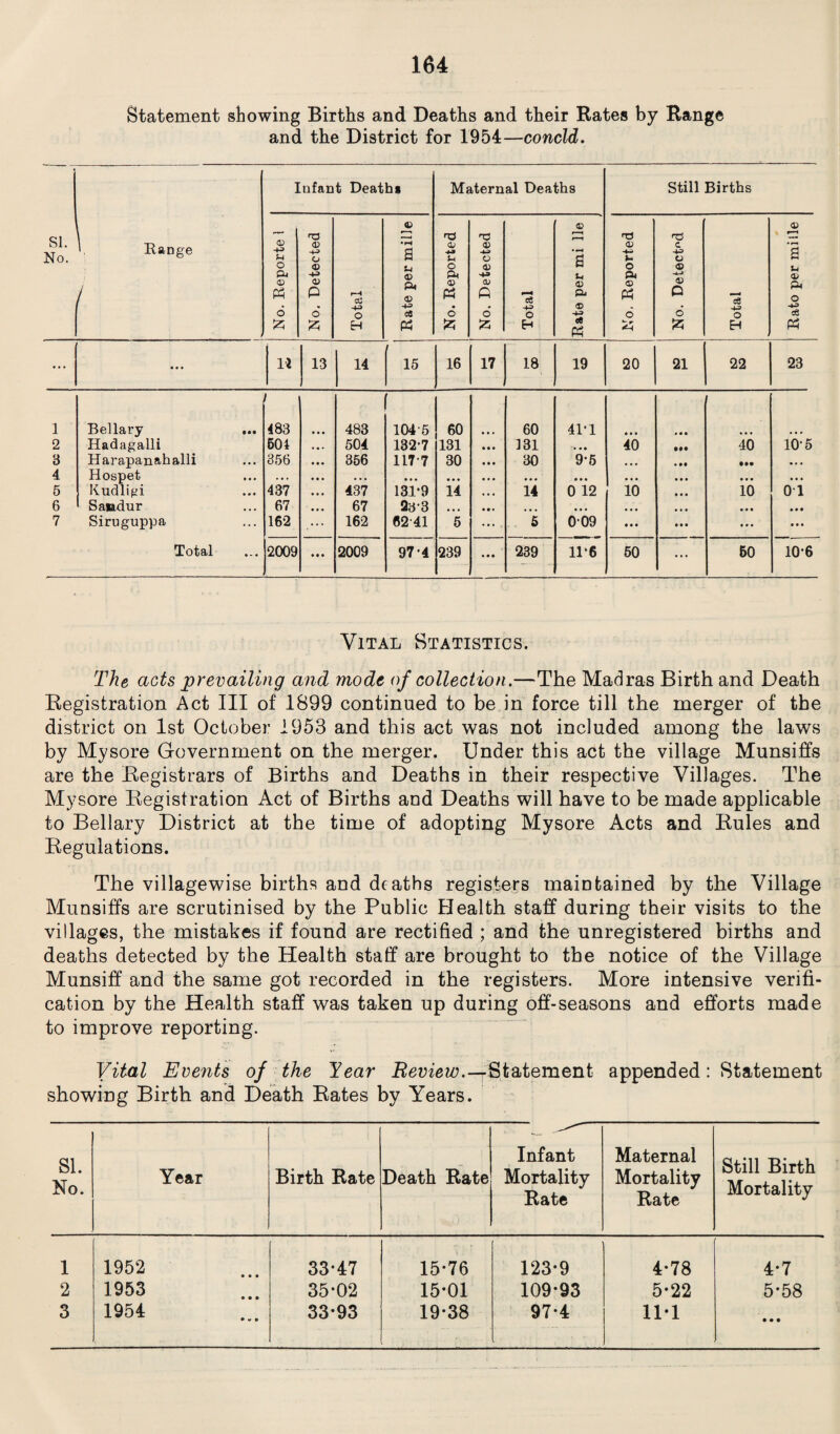 Statement showing Births and Deaths and their Rates by Range and the District for 1954—concld. Infant Death* Maternal Deaths Still Births SI. No. \ 02 u H3 T3 tS Range CD -p O •r-< a o> +» u <D •ia O • h a -4— >- C o a o ft <D <D u o ft ® pd <D O ft © Ph ® u i 5 P r-H ® ft CD P c3 t. &. © p cS <D & o Q -4-» -+=> <X> 0 ce ] £ O H Pd £ S3 H «e Pd £ H Pd • * * 11 13 14 r 15 16 17 18 19 20 21 22 23 1 Bellary ... / 483 483 104-5 60 • • * 60 41-1 • • • 2 Hadagalli 501 504 132-7 131 • • • 131 • • • 40 • •• 40 10-5 3 Harapanahalli 356 356 117 7 30 • • • 30 9-5 • • • • •• 4 Hospet . • . • • • • • • • • • •. • • • • • • • ... • • • 5 Kudligi 437 437 131-9 14 »• * 14 0 12 10 10 01 6 Saiadur 67 67 23-3 • • • • • * • • • • • • • • • »»• 7 Siruguppa 162 162 6241 5 5 009 • • • • • • • • • Total 2009 • • • 2009 97-4 239 • • • 239 11-6 50 ... 50 10-6 ~ Vital Statistics. The acts prevailing and mode of collection.—The Madras Birth and Death Registration Act III of 1899 continued to be in force till the merger of the district on 1st October 1953 and this act was not included among the laws by Mysore Government on the merger. Under this act the village Munsiffs are the Registrars of Births and Deaths in their respective Villages. The Mysore Registration Act of Births and Deaths will have to be made applicable to Bellary District at the time of adopting Mysore Acts and Rules and Regulations. The villagewise births and deaths registers maintained by the Village Munsiffs are scrutinised by the Public Health staff during their visits to the villages, the mistakes if found are rectified ; and the unregistered births and deaths detected by the Health staff are brought to the notice of the Village Munsiff and the same got recorded in the registers. More intensive verifi¬ cation by the Health staff was taken up during off-seasons and efforts made to improve reporting. Vital Events of the Year Review.—Statement appended: Statement showing Birth and Death Rates by Years. SI. No. Year Birth Rate Death Rate Infant Mortality Rate Maternal Mortality Rate Still Birth Mortality 1 1952 33-47 15-76 123-9 4-78 4-7 2 1953 • • • 35-02 15-01 109-93 5-22 5-58 3 1954 33-93 19-38 97-4 11-1 • • •