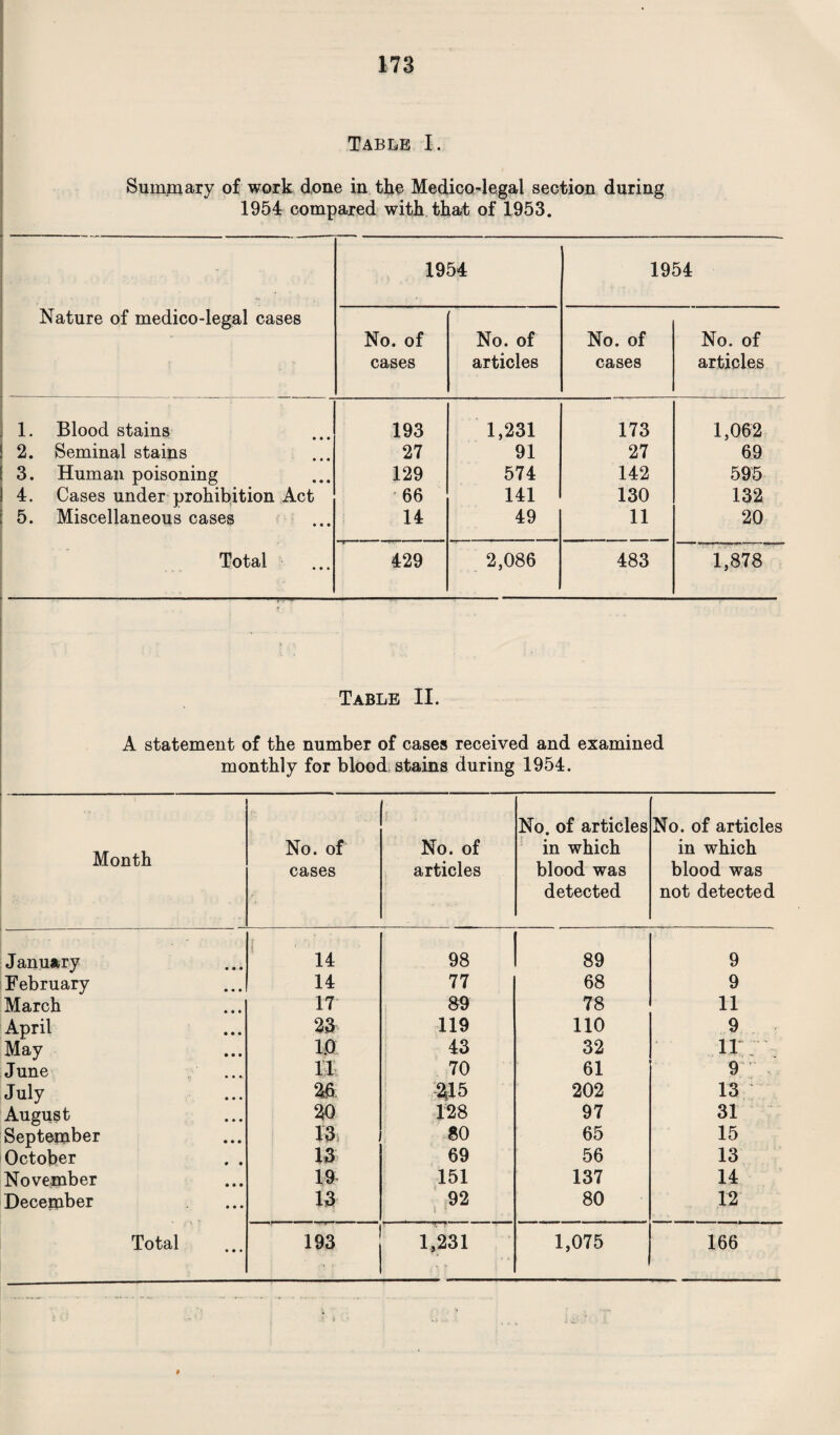 Table X. Summary of work done in the Medico-legal section during 1954 compared with that of 1953. Nature of medico-legal cases 1954 1954 No. of cases No. of articles No. of cases No. of articles 1. Blood stains 193 1,231 173 1,062 2. Seminal stains 27 91 27 69 3. Human poisoning 129 574 142 595 4. Cases under prohibition Act 66 141 130 132 5. Miscellaneous cases 14 49 11 20 Total 429 2,086 483 1,878 Table II. ■ A statement of the number of cases received and examined monthly for blood stains during 1954. Month No. of cases No. of articles No. of articles in which blood was detected No. of articles in which blood was not detected January • • • 14 98 89 9 February • • • 14 77 68 9 March at* 17 89 78 11 April • • • 23 119 no 9 May • • • 1.0 43 32 11 June IT 70 61 9 July • • • 26 215 202 13 August • • • 20 128 97 31 September • • • 13 80 65 15 October 13 69 56 13 November • • • 19 151 137 14 December • • • 13 92 80 12 Total • • * 193 1,231 1,075 166 *