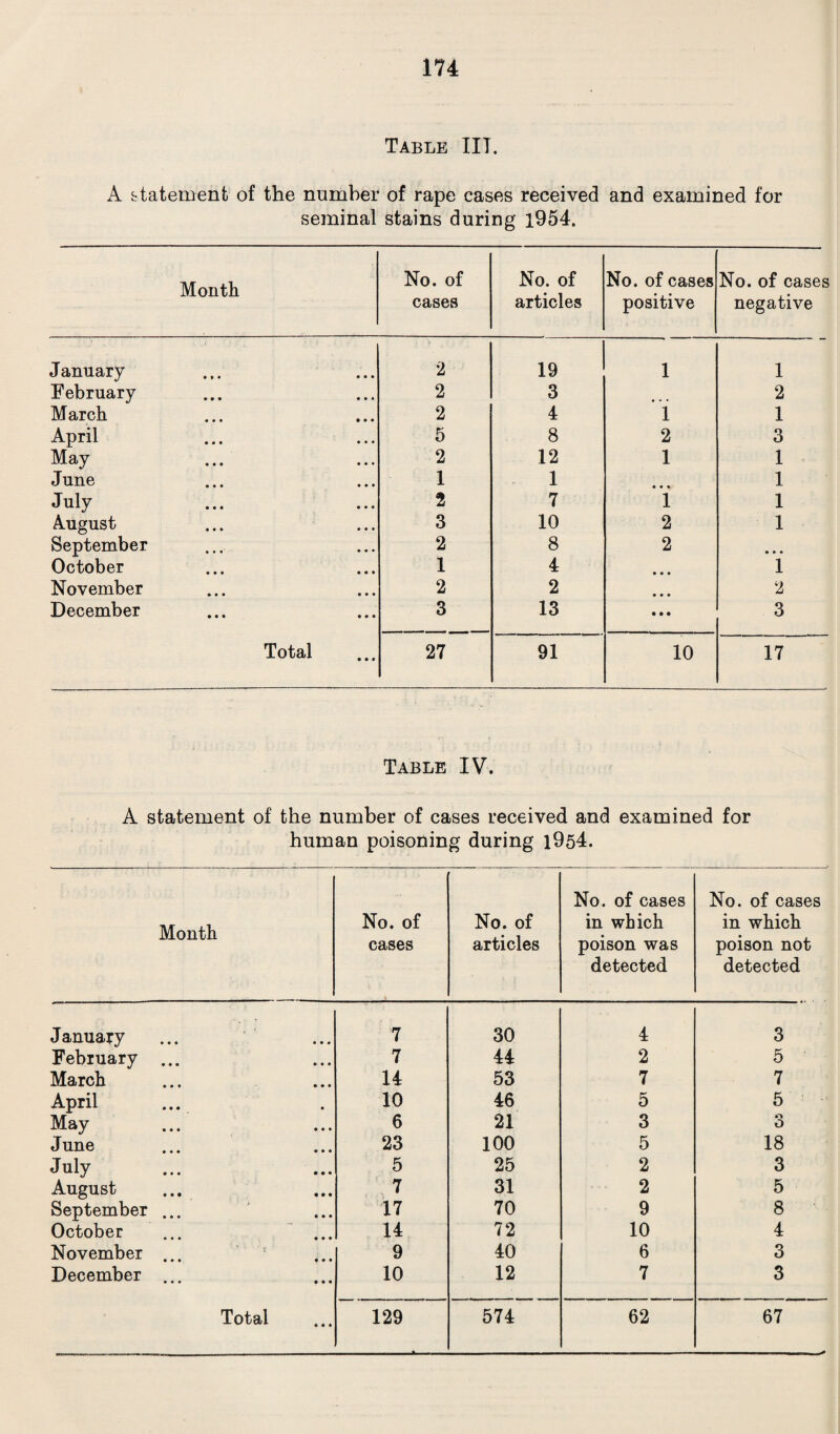 Table IIT. A statement of the number of rape cases received and examined for seminal stains during 1954. Month No. of cases No. of articles No. of cases positive No. of cases negative January V 2 19 1 1 February 2 3 2 March 2 4 1 1 April 5 8 2 3 May ... 2 12 1 1 June 1 1 • • • 1 July 2 7 1 1 August 3 10 2 1 September 2 8 2 • • • October 1 4 • • • 1 November 2 2 • • • 2 December 3 13 • • • 3 Total • • • 27 91 10 17 Table IV. A statement of the number of cases received and examined for human poisoning during 1954. Month No. of cases No. of articles No. of cases in which poison was detected No. of cases in which poison not detected January 7 30 4 3 February ... 7 44 2 5 March 14 53 7 7 April 10 46 5 5 May 6 21 3 o O June 23 100 5 18 July 5 25 2 3 August 7 31 2 5 September ... 17 70 9 8 October ... ... 14 72 10 4 November ... 9 40 6 3 December ... 10 12 7 3