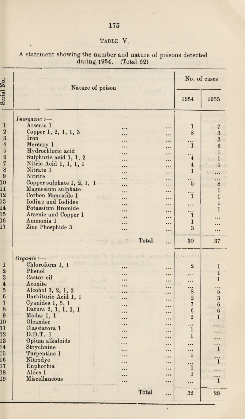Table Y. A statement showing the number and nature of poisons detected during 1954. (Total 62) Serial No. Nature of poison No. of cases 1954 1953 Inorganic:— 1 Arsenic 1 1 7 2 Copper 1, 2, 1, 1, 3 8 3 3 Iron 3 4 Mercury 1 1 6 5 Hydrochloric acid 1 6 Sulphuric acid 1, 1, 2 4 l 7 Nitric Acid 1, 1, 1, 1 4 4 8 Nitrate 1 1 9 Nitrite 10 Copper sulphate 1, 2, 1, 1 5 8 11 Magnesium sulphate 1 12 Corbon Monoxide 1 i 1 13 Iodine and Iodides 1 14 Potassium Bromide 1 15 Arsenic and Copper 1 1 16 Ammonia 1 1 17 Zinc Phosphide 3 3 • * • • • • Total . . 30 37 Organic 1 Chloroform 1, 1 2 1 2 Phenol 1 3 Castor oil • • • 1 4 Aconite • • • 5 Alcohol 3, 2, 1, 2 • • • 8 • • • 5 6 Barbituric Acid 1, 1 2 3 7 Cyanides 1, 5, 1 7 6 8 Datura 2, 1, 1, 1, 1 6 6 9 Madar 1, 1 2 1 10 Oleander 11 Classiatora 1 1 • • • 12 D.D.T. 1 1 • • • 13 Opium alkaloids • • • 14 Strychnine • • • 1 15 Turpentine 1 1 16 Nitrodye • • • 1 17 Enphorbia 18 Aloes 1 1 • • • 19 Miscellaneous • • • • • • 1 Total 32 28 t