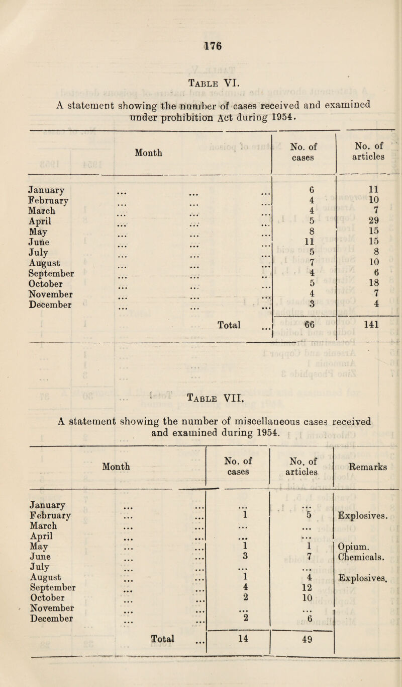 Table YI. A statement showing the number of cases received and examined under prohibition Act during 1954. Month No. of cases No. of articles January 6 11 February j ••• • « • • • • 4 10 March 4 7 April 5 29 May 8 15 June 11 15 July 5 8 August 7 10 September 4 6 October 5 18 November 4 7 December 3 4 Total 66 141 Table VII. A statement showing the number of miscellaneous cases received and examined during 1954. Month No. of cases No. of articles Remarks January • • • • • • February 1 5 Explosives. March • • • • • • April • • • • • • May 1 1 Opium. June ... ... 3 n 1 Chemicals. July • • • • • • August 1 4 Explosives. September 4 12 October 2 10 ' November • • • • • • December 2 6