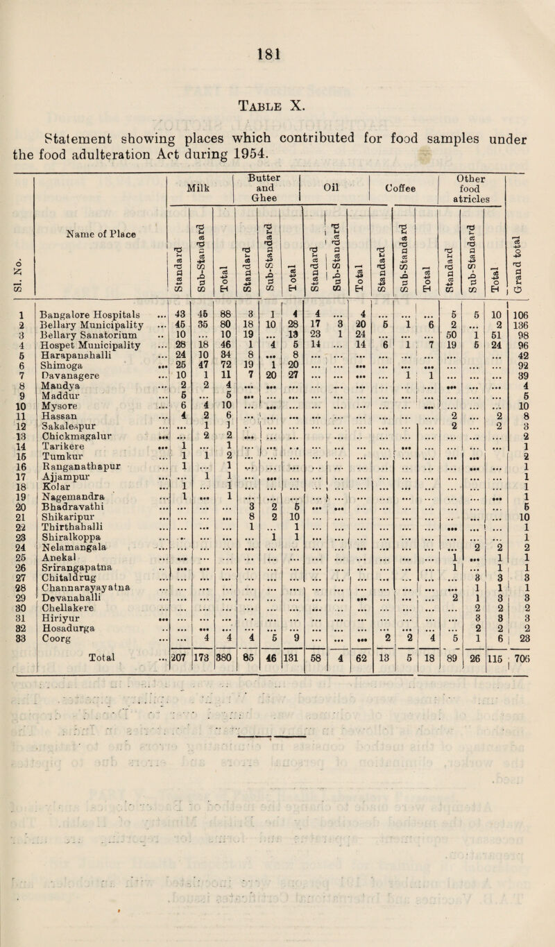 Table X. Statement showing places which contributed for food samples under the food adulteration Act during 1954. SI. No. Name of Place i Milk Butter and Ghee Oil Coffee Other food atricles Grand total J Standard Sub-Standard Total Standard Sub-Standard Total Standard Sub-Standard Total Standard j Sub-Standard Total Standard Sub-Standard Total 1 Bangalore Hospitals | • • * 43 46 88 3 1 4 4 4 5 5 10 106 2 Bellary Municipality • • • 46 35 80 18 10 28 17 3 20 5 1 6 2 ... 2 136 3 Bellary Sanatorium • • 10 ... 10 19 ... 13 23 1 24 • • • ... 50 1 51 98 4 Hospet Municipality ... 28 18 46 1 4 5 14 14 6 i 7 19 5 24 96 5 Harapanahalli • • • 24 10 34 8 • •• 8 ... ... ... 42 6 Shimoga • •• 25 47 72 19 1 20 • •• • • • ... • • • 92 7 Davanagere • • • 10 1 11 7 20 27 lit i i ... ... 39 8 Mandya • • * 2 2 4 • •• ••• ... •• • ... ••• ... . . • 4 9 M addur • • • 5 • •• 5 • •• ... ... ... ... ... 5 10 Mysore ... 6 4 10 • •• ... ••• • . • ... •. • 10 11 Hassan ... 4 2 6 • • • ... 2 ... 2 8 12 Sakalespur • . . • • • 1 1 ... ... 2 ... 2 3 13 Chickmagalur • • • 2 2 ... • . ... ... ... 2 14 Tarikere • •• L 1 • • • 1 1 * * * ... in ... ... ... 1 15 Tumkur 1 1 2 ... ... ... ... • •• • •• 2 16 Ranganathapur . . . 1 ... 1 ... ... ... • •• ... 1 17 Ajjampur ... ... 1 1 • •• ... ... ... • . • 1 18 Kolar • • • 1 • • • 1 ... .. . ... ... 4 • . « ... ... 1 19 Nagemandra 1 • •• 1 ... ... * ... J  ... ... ... Ml 1 20 Bhadravathi • • • . • • • • . 3 2 5 ... ... ... ... • . . 6 21 Shikaripur • • • ... . . • ... 8 2 10 ... • • ♦ 10 22 Thirthahalli • • • • • • • • • • • • 1 ... 1 ... • •• ... 1 23 Shiralkoppa . . . • • • • . « 1 1 ... ... ... ... 1 24 Nelamangala • • « ... ... ... ... 2 2 2 25 Anekal • • • • • • . . . ... ... 1 in 1 1 26 Srirangapatna • • • •• • •• • • •- ... 1 ... 1 1 27 Chitaldrug ... • •• ... ... ... 3 3 3 28 Channarayayatna • • • ... ... ... ... • •• 1 1 1 29 Devanahalli • • • ... • •. • •• 2 1 3 3 30 Chellakere • • . ... ... ... ... 2 2 2 31 Hiriyur • •• ... ... ... ... 3 3 3 32 Hosadurga • • • •• ... ... ... ... ... 2 2 i 2 33 Coorg • • • 4 4 4 5 9 Ml 2 2 4 5 1 6 23 • •i