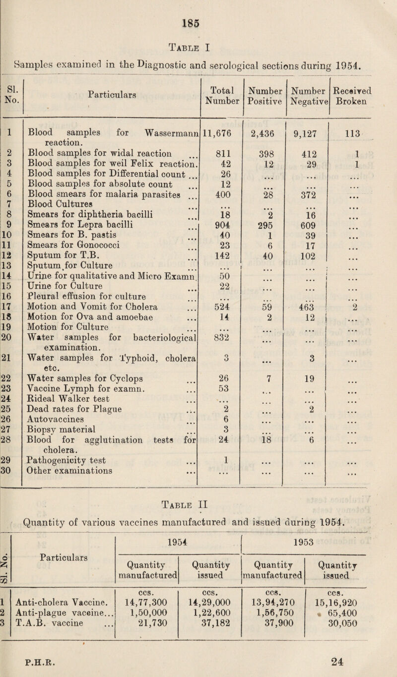 Table I Samples examined in the Diagnostic and serological sections during 1954. SI. No. Particulars \ Total Number Number Positive Number Negative Received s Broken Il Blood samples for Wassermann 11,676 2,436 9,127 113 reaction. 2 Blood samples for widal reaction 811 398 412 1 3 Blood samples for weil Felix reaction. 42 12 29 1 4 Blood samples for Differential count . 26 5 Blood samples for absolute count 12 9 9 9 6 Blood smears for malaria parasites 400 28 372 0 9 9 7 Blood Cultures 8 Smears for diphtheria bacilli 18 ~2 16 9 9 9 9 Smears for Lepra bacilli 904 295 609 9 9 9 10 Smears for B. pastis 40 1 39 9 9 9 11 Smears for Gonococci 23 6 17 12 Sputum for T.B. 142 40 102 0 0 9 13 Sputum for Culture • • ■ • • • 9 9 9 14 Urine for qualitative and Micro Examn, 50 9 9 9 15 Urine for Culture 22 16 Pleural effusion for culture 0 0 0 17 Motion and Vomit for Cholera 524 59 463 2 18 Motion for Ova and amoebae 14 2 12 • • • 19 Motion for Culture • • • 9 9 9 20 Water samples for bacteriological 832 9 0 9 examination. 21 Water samples for Typhoid, cholera o O • • • 3 9 9 0 etc. 22 Water samples for Cyclops 26 7 19 0 9 9 23 Vaccine Lymph for examn. 53 $ . • • o • 9 0 9 24 Bideal Walker test • « • 0 0 9 9 9 9 25 Dead rates for Plague 2 • • • 2 9 9 9 26 Autovaccines 6 • • • 9 9 • 9 9 9 27 Biopsy material 3 • • ♦ • • • 9 9 9 28 Blood for agglutination tests for 24 18 6 9 9 9 cholera. 29 Pathogenicity test 1 • • • 9 9 9 9 9 9 30 Other examinations • • • • • • 9 9 9 9 9 9 Table II * Quantity of various vaccines manufactured and issued during 1954. 9 o • Particulars 1954 1953 Quantity manufactured Quantity issued Quantity manufactured Quantity issued CCS. CCS. CCS. CCS. 1 Anti-cholera Vaccine. 14,77,300 14,29,000 13,94,270 15,16,920 2 Anti-plague vaccine... 1,50,000 1,22,600 1,56,750 65,400 3 T.A.B. vaccine 21,730 • 37,182 37,900 30,050 P.H.R. 24