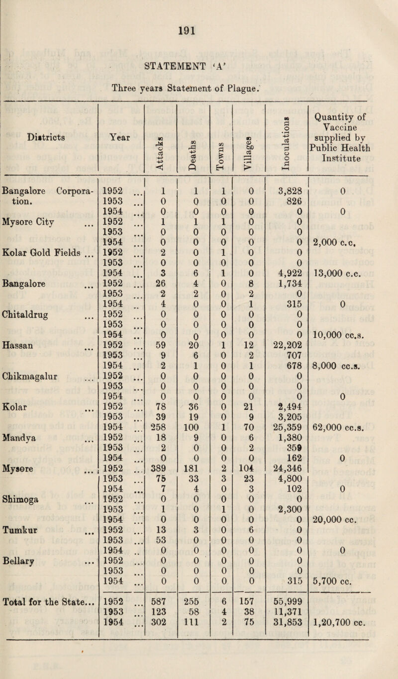 STATEMENT ‘A’ Three years Statement of Plague. Districts Year Attacks Deaths Towns Villages Inoculations Quantity of Vaccine supplied by Public Health Institute Bangalore Corpora- 1952 i 1 1 0 3,828 0 tion. 1953 0 0 0 0 826 1954 ... 0 0 0 0 0 0 Mysore City 1952 1 1 1 0 0 1953 0 0 0 0 0 1954 0 0 0 0 0 2,000 c.c, Kolar Gold Fields ... 1952 2 0 1 0 0 1953 0 0 0 0 0 1954 3 6 1 0 4,922 13,000 c.c. Bangalore 1952 ... 26 4 0 8 1,734 1953 2 2 0 2 0 1954 4 0 0 1 315 0 Chitaldrug 1952 0 0 0 0 0 1953 0 0 0 0 0 1954 0 0 0 0 0 10,000 cc.s. Hassan 1952 59 20 1 12 22,202 1953 9 6 0 2 707 1954 2 1 0 1 678 8,000 cc.s. Chikmagalur 1952 .. 0 0 0 0 0 1953 0 0 0 0 0 1954 0 0 0 0 0 0 Kolar 1952 78 36 0 21 2,494 1953 39 19 0 9 3,205 1954 258 100 1 70 25,359 62,000 cc.s. Mandya 1952 18 9 0 6 1,380 1953 2 0 0 2 359 1954 0 0 0 0 162 0 Mysore 1952 ... 389 181 2 104 24,346 1953 75 33 3 23 4,800 1954 ... 7 4 0 3 102 0 Shimoga 1952 ... 0 0 0 0 0 1953 1 0 1 0 2,300 1954 0 0 0 0 0 20,000 cc. Tumkur 1952 13 3 0 6 0 1953 ... 53 0 0 0 0 1954 0 0 0 0 0 0 Bellary 1952 ... 0 0 0 0 0 1953 0 0 0 0 0 1954 ... 0 0 0 0 315 5,700 cc. Total for the State... 1952 . 587 255 6 157 55,999 1953 123 58 4 38 11,371 1954 ... 302 111 2 75 31,853 1,20,700 cc.