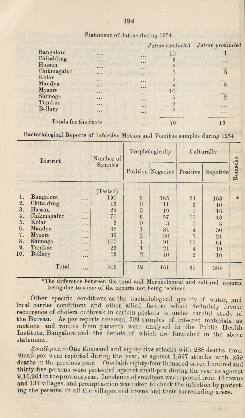 Bangalore Chitaldrug Hassan Chikmagalur Kolar Mandya Mysore Shimoga Tumkur Bellary Statement of Jatras during 1954 Jatras conducted 10 6 8 5 5 4 10 5 9 8 Jatras 'prohibited 1 • • • • • • 5 5 • • • 2 • • • Totals for the State 70 13 Bacteriological Reports of Infective Motion and Vomitus samples during 1954 District Number of Morphologically Culturally O! Samples Positive Negative Positive Negative o3 a 1. Bangalore (Tested) 190 5 185 24 163 ❖ 2. Chitaldrug 13 0 11 3 10 3. Hassan 24 3 19 1 16 4. Chikmagalur 70 6 57 11 48 5. Kolar 3 0 3 0 3 6. Mandya 38 1 34 4 30 7. Mysore 36 2 30 5 24 8. Shimoga 100 1 91 11 61 9. Tumknr 23 1 21 4 19 10. Bellary 12 2 10 2 10 Total 509 12 461 65 384 *The difference between the total and Morphological and cultural reports being due to some of the reports not being received. Other specific conditions as the bacteriological quality of water, and local carrier conditions and other allied factors which definitely favour recurrence of cholera outbreak in certain pockets is under careful study of the Bureau.- As per reports received, 509 samples of infected materials as motions and vomits from patients were analysed in the Public Health Institute, Bangalore and the details of which are furnished in the above statement. Small-pox.—One thousand and eighty-five attacks with 288 deaths from Small-pox were reported during the year, as against 1,597 attacks with 259 deaths in the previous year. One lakh eighty-four thousand seven hundred and thirty-five persons were protected against small-pox during the year as against 9,16,264 in the previous year. Incidence of smallpox was reported from 13 towns and 137 villages, and prompt action was taken to check the infection by protect¬ ing the persons in all the villages and towns and their surrounding areas.
