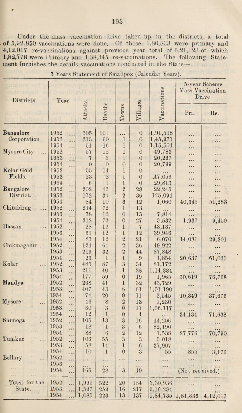 Under the mass vaccination drive taken up in the districts, a total of 5,92,850 vaccinations were done. Of these, 1,80,883 were primary and 4,12,017 re-vaccinations against previous year total of 6,21,123 of which 1,82,778 were Primary and 4,38,345 re-vaccinations. The following State¬ ment furnishes the details vaccinations conducted in the State — 3 Years Statement of Smallpox (Calendar Years). Districts Year Attacks Deaths Towns Villages Vaccinations 5-year Scheme Mass Vaccination Drive Pri. Be. Bangalore 1952 . 305 101 • 9 • 0 1,91,518 • • • • • • Corporation 1953 313 60 1 0 1,45,971 • • • • • • 1954 51 16 1 0 1,15,504 Mysore City 1952 57 12 1 0 49,783 • • • • • • 1953 7 5 1 0 20,267 • • • 1954 0 0 0 0 20,799 Kolar Gold 1952 55 14 1 0 Fields. 1953 23 2 1 0 ,47,056 • • • 1954 6 1 1 0 29,813 Bangalore 1952 202 43 2 28 22,245 • • • O C I District. 1953 172 34 2 36 125,094 • • * 1954 84 10 3 12 1,060 40,345 51,283 Chitaldrug 1952 214 72 1 13 • • • • • * 1953 78 13 0 13 7,814 • • • 1954 312 73 0 27 3,532 1,937 9,450 Hassan 1952 ' 28 12 1 7 43,137 • « • 1953 61 12 1 12 39,946 • • • • » • 1954 83 12 2 21 6,070 14,031 29,201 Ckikmagalur ... 1952 124 64 2 36 49,922 • • • • • • 1953 219 32 2 44 87,848 • • • • • • 1954 23 1 1 9 1,854 20,637 61,035 Kolar 1952 485 87 3 34 81,172 * • • 1953 211 40 1 28 1,14,884 • • • • e e 1954 177 59 0 19 1,965 30,619 76,768 Mandya 1952 268 41 1 32 43,729 • • • « « « 1953 407 43 6 61 1,01,190 1954 74 20 0 11 2,545 10,349 37,676 Mysore 1952 46 8 2 13 1,230 • • » 1 1953 30 3 0 11 1,06,117 • • • t •- « 1954 12 1 0 4 • • * 34,134 71,638 Skimoga 1952 105 13 3 16 44,206 • • • 1953 18 1 o 6 82,190 • • • * 1 * * * * 1954 88 6 2 12 1,538 27,776 70,790 Tumkur 1952 106 55 3 3 5,018 1953 58 14 1 6 37,907 • • • 1954 10 1 0 3 55 855 3,176 Bellary 1952 • » « • • • • • • • • a • ♦ • 1953 • • • • • • • • • • • • « • • • • • 1954 165 28 3 19 .. . (Not rec eivcd.) Total for the 1952 ... 1,995 522 20 184 5,30,936 • • • State. 1953 ... 1,597 259 16 217 9,16,284 • • • 1954 ... 1,085 223 13 137 1,84,735 1,81,833 4,1a,017