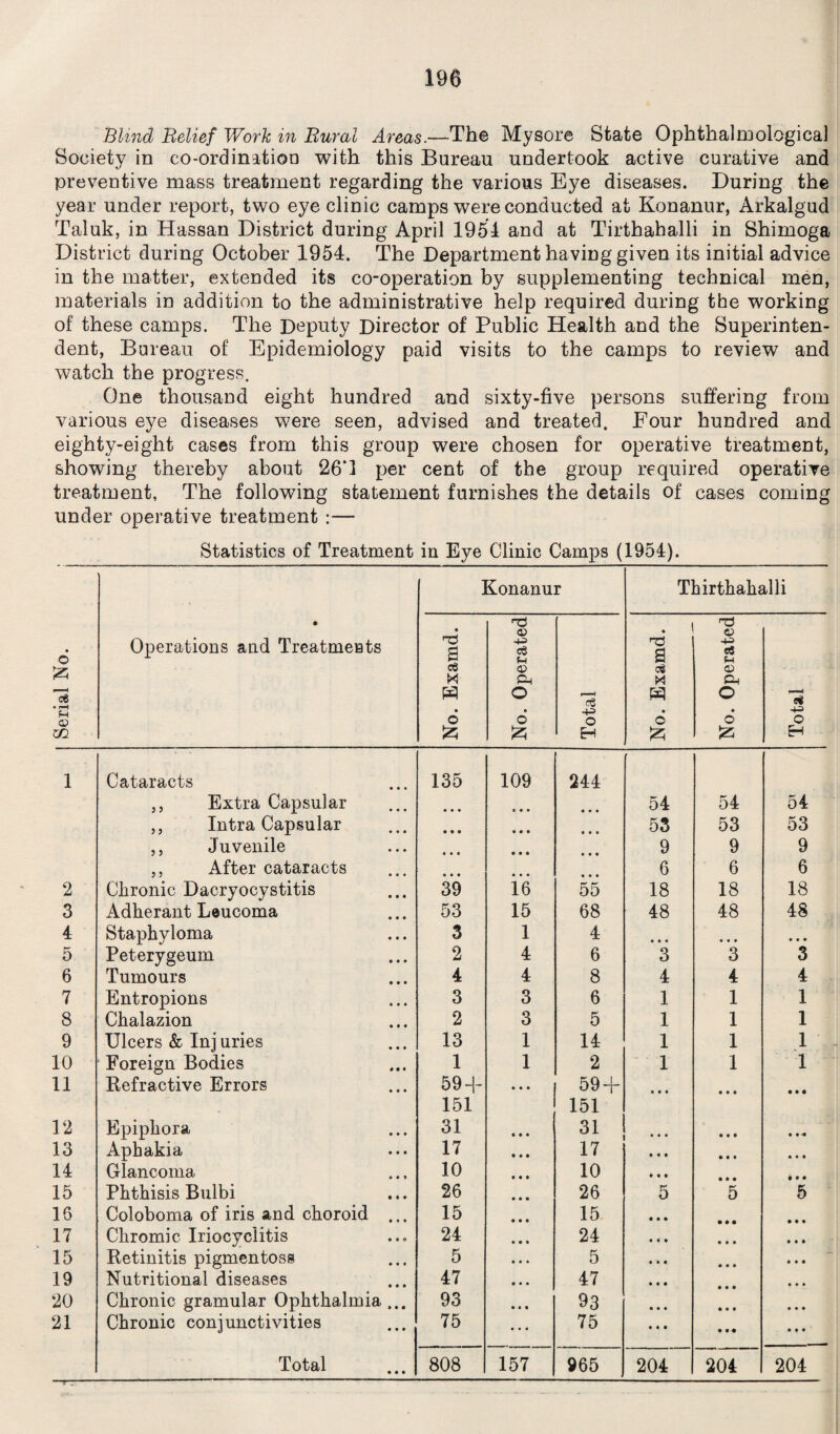 Blind Belief Work in Bural Areas.—The Mysore State Ophthalmological Society in co-ordination with this Bureau undertook active curative and preventive mass treatment regarding the various Eye diseases. During the year under report, two eye clinic camps were conducted at Konanur, Arkalgud Taluk, in Hassan District during April 1954 and at Tirthahalli in Shirnoga District during October 1954. The Department having given its initial advice in the matter, extended its co-operation by supplementing technical men, materials in addition to the administrative help required during the working of these camps. The Deputy Director of Public Health and the Superinten¬ dent, Bureau of Epidemiology paid visits to the camps to review and watch the progress. One thousand eight hundred and sixty-five persons suffering from various eye diseases were seen, advised and treated. Four hundred and eighty-eight cases from this group were chosen for operative treatment, showing thereby about 26‘1 per cent of the group required operative treatment. The following statement furnishes the details of cases coming under operative treatment :— Statistics of Treatment in Eye Clinic Camps (1954). Serial No. j • Operations and Treatments Konanur Thirthahalli No. Examd. No. Operated Total No. Examd. ■ u No. Operated Total 1 Cataracts 135 109 244 ,, Extra Capsular • • • « • • • • • 54 54 54 ,, Intra Capsular • • • • * • • • • 53 53 53 ,, Juvenile • • • • • • • • • 9 9 9 ,, After cataracts • • • • • • 6 6 6 2 Chronic Dacryocystitis 39 16 55 18 18 18 3 Adherant Leucoma 53 15 68 48 48 48 4 Staphyloma 3 1 4 • • • • • • • • • 5 Peterygeum 2 4 6 3 3 3 6 Tumours 4 4 8 4 4 4 7 Entropions 3 3 6 1 1 1 8 Chalazion 2 3 5 1 1 1 9 Ulcers & Inj uries 13 1 14 1 1 1 10 Foreign Bodies 1 1 2 1 1 1 11 Refractive Errors 59 + ... 59 + • • • • • • • • • 151 151 12 Epiphora 31 31 • • • • • • • (4 13 Aphakia 17 17 • • • 14 Glancoma 10 10 15 Phthisis Bulbi 26 26 5 5 5 16 Coloboma of iris and choroid ... 15 15 17 Chromic Iriocyclitis 24 24 • • • 15 Retinitis pigmentosa 5 5 • • • 19 Nutritional diseases 47 47 20 Chronic gramular Ophthalmia ... 93 93 • • • 21 Chronic conjunctivities 75 75 • • • Total 808 157 965 204 204 204