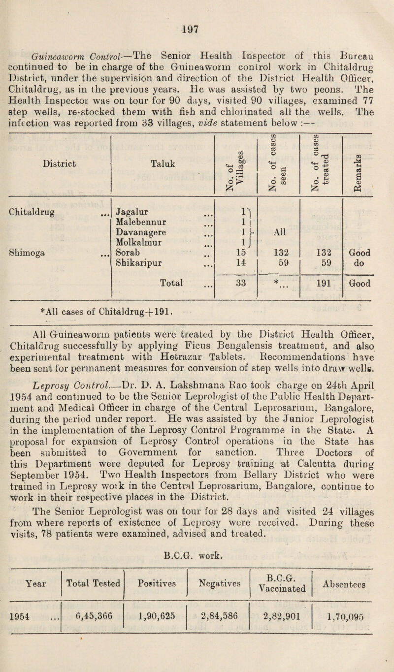 Guineaworm Control—The Senior Health Inspector of this Bureau continued to be in charge of the Guineaworm control work in Chitaldrug District, under the supervision and direction of the District Health Officer, Chitaldrug, as in the previous years. He was assisted by two peons. The Health Inspector was on tour for 90 days, visited 90 villages, examined 77 step wells, re-stocked them with fish and chlorinated all the wells. The infection was reported from 03 villages, vide statement below :— District Taluk No. of Villages No. of cases seen No. of cases treated Remarks Chitaldrug Jagalur n Malebennur 1 i Davanagere i v All Molkalmur ij Shimoga Sorab 15 132 132 Good Shikaripur 14 59 59 do Total 33 * • • • 191 Good * All cases of Chitaldrug-}-191, All Guineaworm patients were treated by the District Health Officer, Chitaldrug successfully by applying Ficus Bengalensis treatment, and also experimental treatment with Hetrazar Tablets. Recommendations have been sent for permanent measures for conversion of step wells into draw wells. Leprosy Control_Dr. D. A. Lakshmana Rao took charge on 24th April 1954 and continued to be the Senior Leprologist of the Public Health Depart¬ ment and Medical Officer in charge of the Central Leprosarium, Bangalore, during the period under report. He was assisted by the Junior Leprologist in the implementation of the Leprosy Control Programme in the State- A proposal for expansion of Leprosy Control operations in the State has been submitted to Government for sanction. Three Doctors of this Department were deputed for Leprosy training at Calcutta during September 1954. Two Health Inspectors from Bellary District who were trained in Leprosy work in the Central Leprosarium, Bangalore, continue to work in their respective places in the District. The Senior Leprologist was on tour for 28 days and visited 24 villages from where reports of existence of Leprosy were received. During these visits, 78 patients were examined, advised and treated. B.C.G. work. Year Total Tested Positives Negatives B.C.G. Vaccinated Absentees 1954 6,45,366 1,90,625 2,84,586 2,82,901 1,70,095